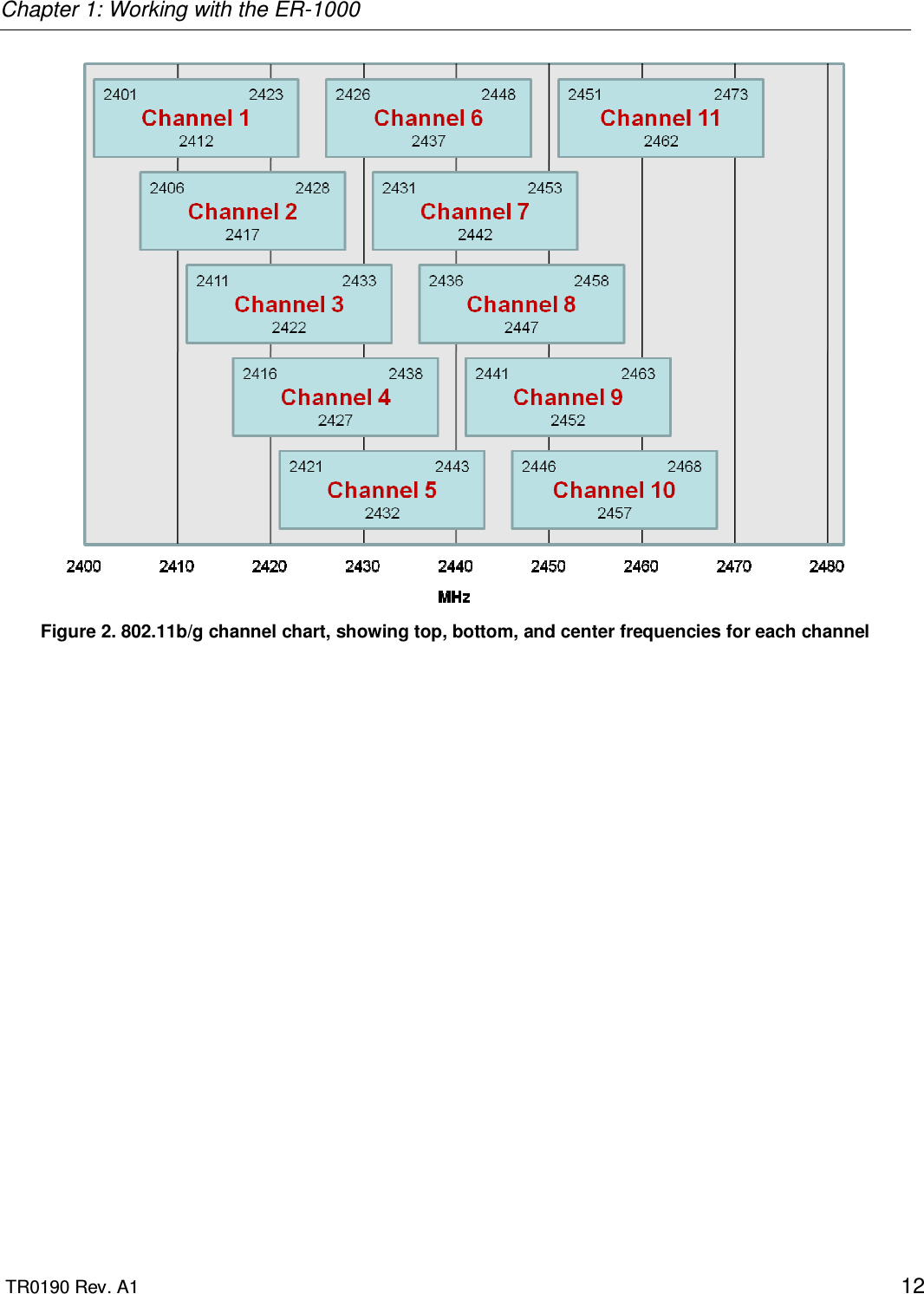 Chapter 1: Working with the ER-1000  TR0190 Rev. A1    12  Figure 2. 802.11b/g channel chart, showing top, bottom, and center frequencies for each channel  