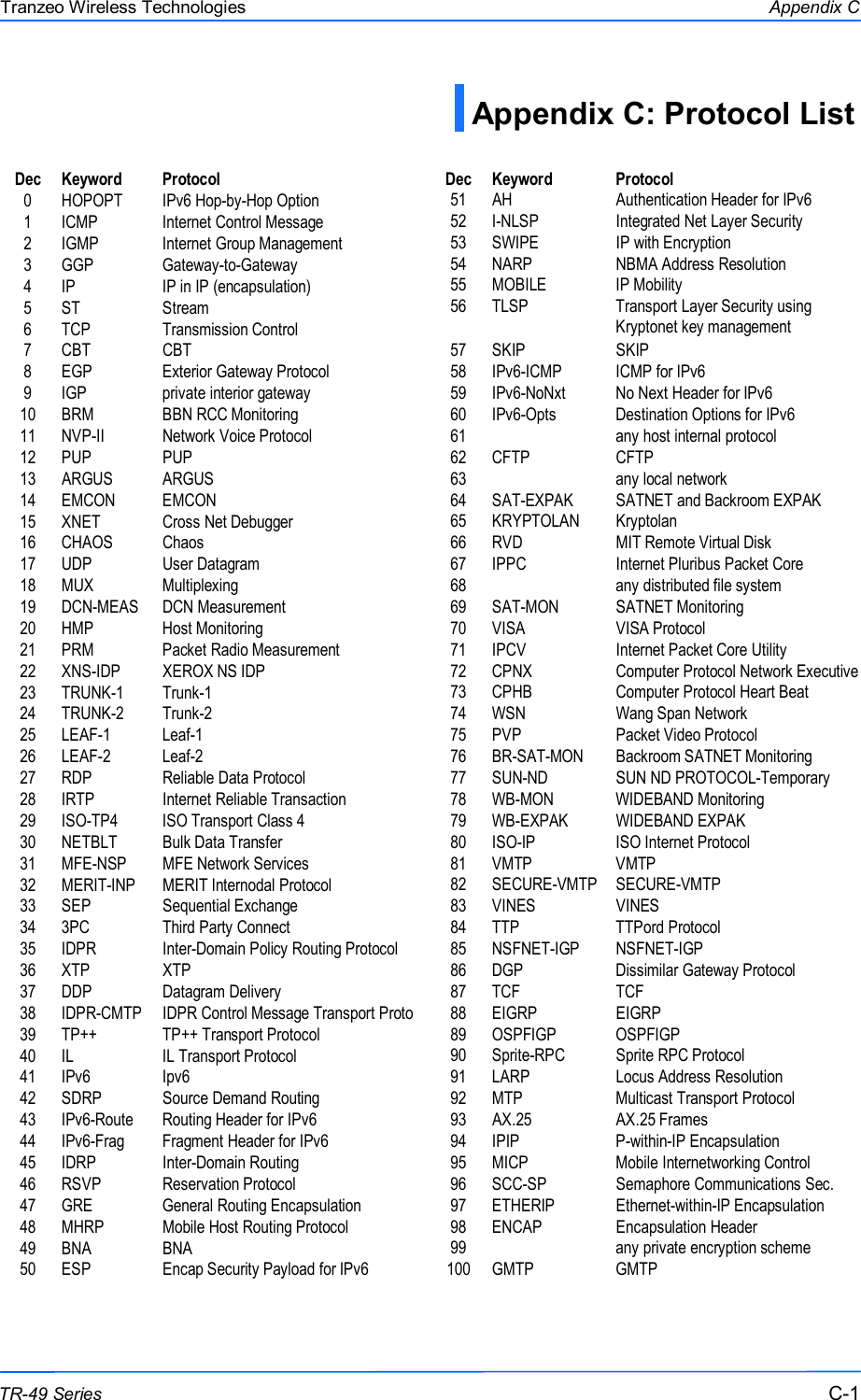  111 This document is intended for Public Distribution                         19473 Fraser Way, Pitt Meadows, B.C. Canada V3Y  2V4 Appendix C C-1 TR-49 Series Tranzeo Wireless Technologies Appendix C: Protocol List  Dec Keyword Protocol 0  HOPOPT  IPv6 Hop-by-Hop Option 1  ICMP  Internet Control Message 2  IGMP  Internet Group Management 3  GGP  Gateway-to-Gateway 4  IP  IP in IP (encapsulation) 5  ST  Stream 6  TCP  Transmission Control 7  CBT  CBT 8  EGP  Exterior Gateway Protocol 9  IGP  private interior gateway 10  BRM  BBN RCC Monitoring 11  NVP-II  Network Voice Protocol 12  PUP  PUP 13  ARGUS  ARGUS 14  EMCON  EMCON 15  XNET  Cross Net Debugger 16  CHAOS  Chaos 17  UDP  User Datagram 18  MUX  Multiplexing 19  DCN-MEAS  DCN Measurement 20  HMP  Host Monitoring 21  PRM  Packet Radio Measurement 22  XNS-IDP  XEROX NS IDP 23  TRUNK-1  Trunk-1 24  TRUNK-2  Trunk-2 25  LEAF-1  Leaf-1 26  LEAF-2  Leaf-2 27  RDP  Reliable Data Protocol 28  IRTP  Internet Reliable Transaction 29  ISO-TP4  ISO Transport Class 4 30  NETBLT  Bulk Data Transfer 31  MFE-NSP  MFE Network Services 32  MERIT-INP  MERIT Internodal Protocol 33  SEP  Sequential Exchange 34  3PC  Third Party Connect 35  IDPR  Inter-Domain Policy Routing Protocol 36  XTP  XTP 37  DDP  Datagram Delivery 38  IDPR-CMTP  IDPR Control Message Transport Proto 39  TP++  TP++ Transport Protocol 40  IL  IL Transport Protocol 41  IPv6  Ipv6 42  SDRP  Source Demand Routing 43  IPv6-Route  Routing Header for IPv6 44  IPv6-Frag  Fragment Header for IPv6 45  IDRP  Inter-Domain Routing 46  RSVP  Reservation Protocol 47  GRE  General Routing Encapsulation 48  MHRP  Mobile Host Routing Protocol 49  BNA  BNA 50  ESP  Encap Security Payload for IPv6 Dec Keyword Protocol 51  AH  Authentication Header for IPv6 52  I-NLSP  Integrated Net Layer Security 53  SWIPE  IP with Encryption 54  NARP  NBMA Address Resolution 55  MOBILE  IP Mobility 56  TLSP  Transport Layer Security using Kryptonet key management 57  SKIP  SKIP 58  IPv6-ICMP  ICMP for IPv6 59  IPv6-NoNxt  No Next Header for IPv6 60  IPv6-Opts  Destination Options for IPv6 61     any host internal protocol 62  CFTP  CFTP 63     any local network 64  SAT-EXPAK  SATNET and Backroom EXPAK 65  KRYPTOLAN  Kryptolan 66  RVD  MIT Remote Virtual Disk 67  IPPC  Internet Pluribus Packet Core 68     any distributed file system 69  SAT-MON  SATNET Monitoring 70  VISA  VISA Protocol 71  IPCV  Internet Packet Core Utility 72  CPNX  Computer Protocol Network Executive 73  CPHB  Computer Protocol Heart Beat 74  WSN  Wang Span Network 75  PVP  Packet Video Protocol 76  BR-SAT-MON  Backroom SATNET Monitoring 77  SUN-ND  SUN ND PROTOCOL-Temporary 78  WB-MON  WIDEBAND Monitoring 79  WB-EXPAK  WIDEBAND EXPAK 80  ISO-IP  ISO Internet Protocol 81  VMTP  VMTP 82  SECURE-VMTP  SECURE-VMTP 83  VINES  VINES 84  TTP  TTPord Protocol 85  NSFNET-IGP  NSFNET-IGP 86  DGP  Dissimilar Gateway Protocol 87  TCF  TCF 88  EIGRP  EIGRP 89  OSPFIGP  OSPFIGP 90  Sprite-RPC  Sprite RPC Protocol 91  LARP  Locus Address Resolution 92  MTP  Multicast Transport Protocol 93  AX.25  AX.25 Frames 94  IPIP  P-within-IP Encapsulation 95  MICP  Mobile Internetworking Control 96  SCC-SP  Semaphore Communications Sec. 97  ETHERIP  Ethernet-within-IP Encapsulation 98  ENCAP  Encapsulation Header 99     any private encryption scheme 100  GMTP  GMTP 