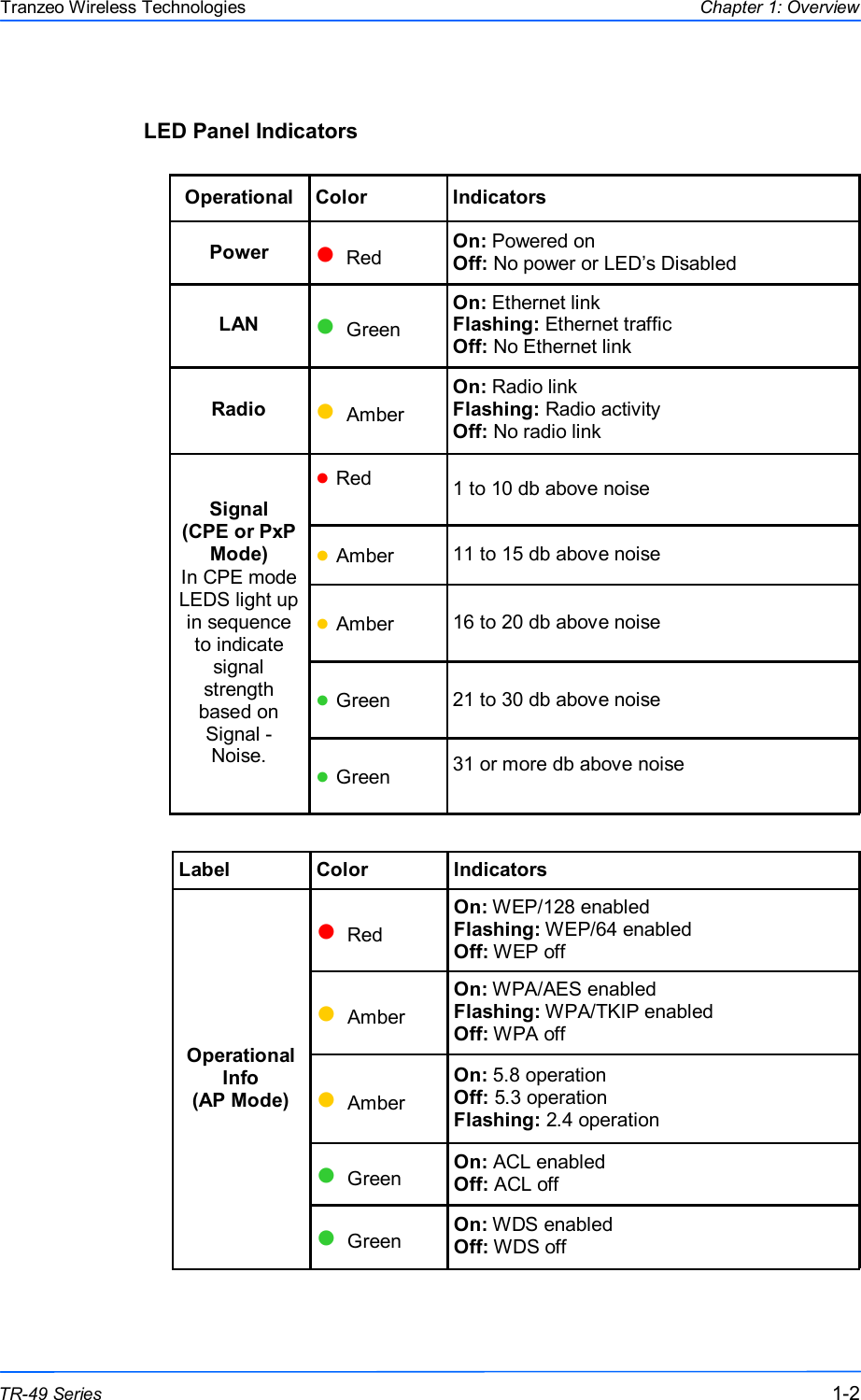  222 This document is intended for Public Distribution                         19473 Fraser Way, Pitt Meadows, B.C. Canada V3Y  2V4 Chapter 1: Overview 1-2 TR-49 Series Tranzeo Wireless Technologies LED Panel Indicators       Operational  Color  Indicators Power   ● Red  On: Powered on Off: No power or LED’s Disabled LAN  ● Green On: Ethernet link Flashing: Ethernet traffic Off: No Ethernet link Radio  ● Amber On: Radio link Flashing: Radio activity Off: No radio link Signal  (CPE or PxP Mode)  In CPE mode  LEDS light up in sequence to indicate signal strength based on  Signal - Noise. ● Red  1 to 10 db above noise ● Amber  11 to 15 db above noise ● Amber  16 to 20 db above noise ● Green  21 to 30 db above noise ● Green  31 or more db above noise  Label  Color  Indicators ● Red On: WEP/128 enabled Flashing: WEP/64 enabled Off: WEP off ● Amber On: WPA/AES enabled Flashing: WPA/TKIP enabled Off: WPA off ● Amber On: 5.8 operation Off: 5.3 operation  Flashing: 2.4 operation ● Green  On: ACL enabled Off: ACL off ● Green  On: WDS enabled Off: WDS off Operational Info (AP Mode)  