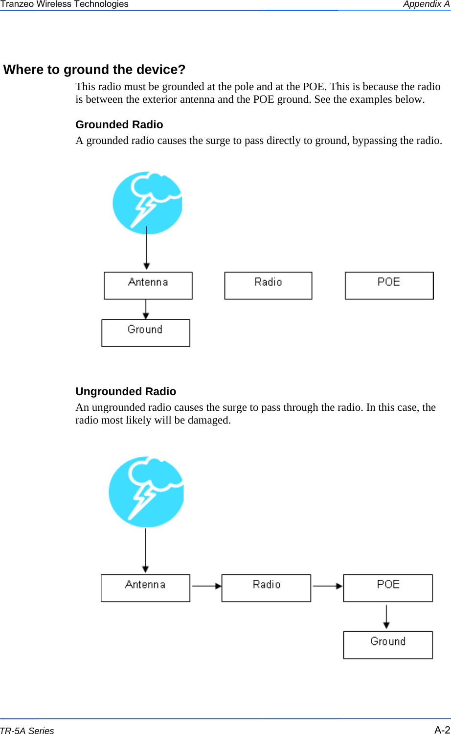  222 This document is intended for Public Distribution                         19473 Fraser Way, Pitt Meadows, B.C. Canada V3Y  2V4 Appendix A A-2 TR-5A Series Tranzeo Wireless Technologies Where to ground the device? This radio must be grounded at the pole and at the POE. This is because the radio is between the exterior antenna and the POE ground. See the examples below. Grounded Radio A grounded radio causes the surge to pass directly to ground, bypassing the radio.         Ungrounded Radio An ungrounded radio causes the surge to pass through the radio. In this case, the radio most likely will be damaged. 