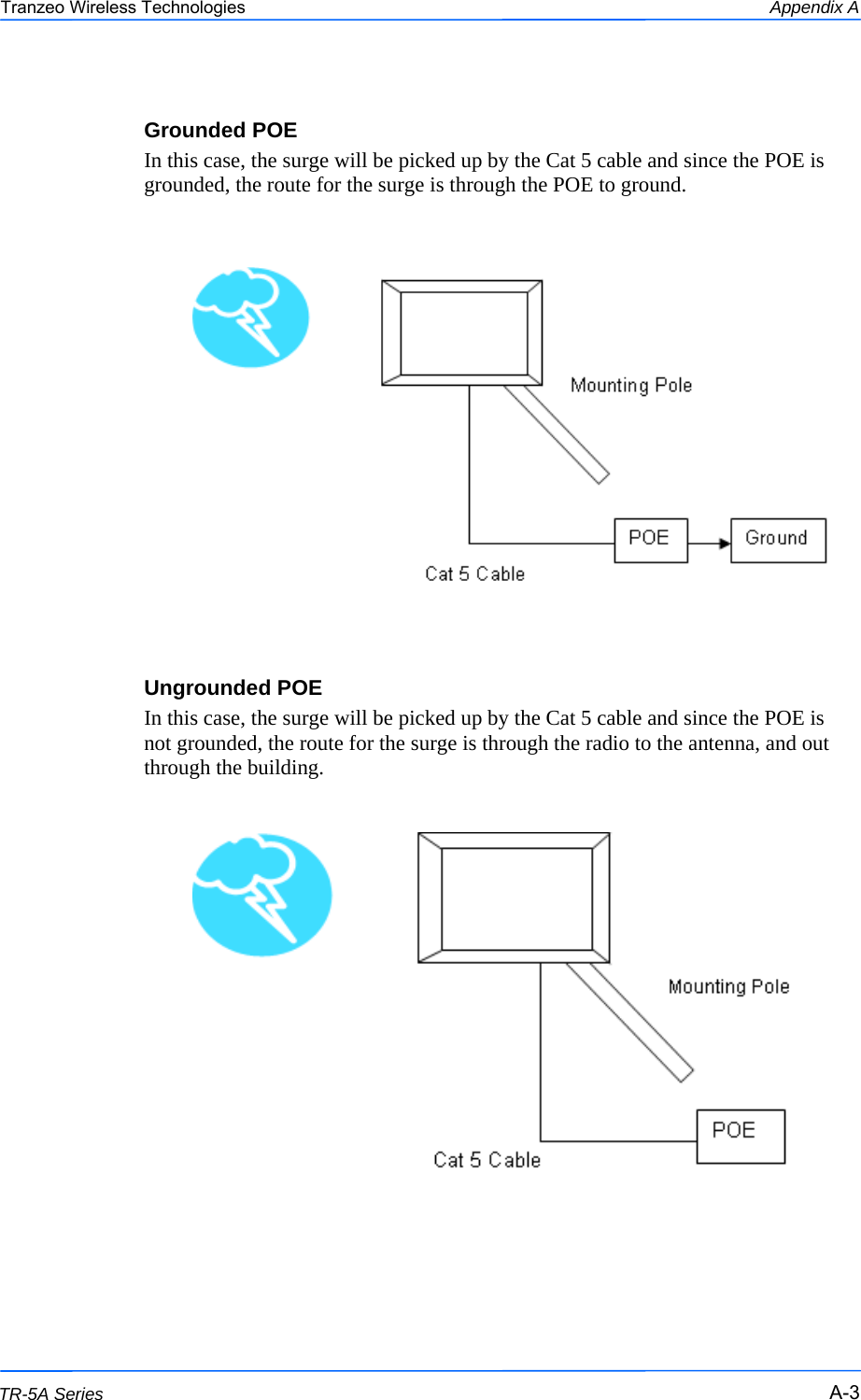  333 This document is intended for Public Distribution                         19473 Fraser Way, Pitt Meadows, B.C. Canada V3Y  2V4 Appendix A A-3 TR-5A Series Tranzeo Wireless Technologies Grounded POE In this case, the surge will be picked up by the Cat 5 cable and since the POE is grounded, the route for the surge is through the POE to ground.          Ungrounded POE In this case, the surge will be picked up by the Cat 5 cable and since the POE is not grounded, the route for the surge is through the radio to the antenna, and out through the building.  