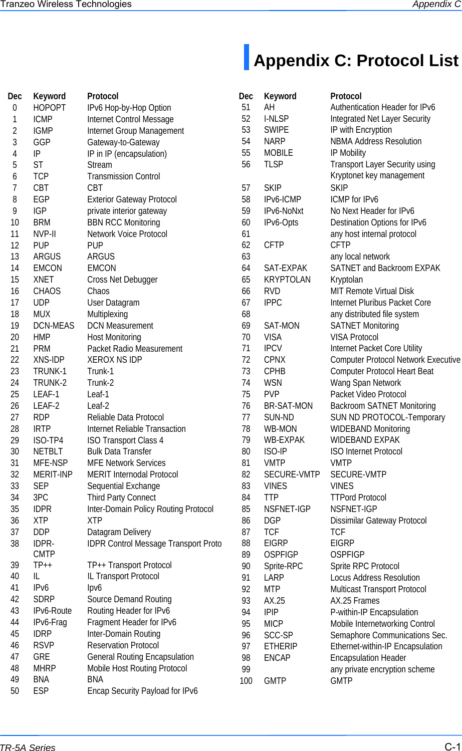  111 This document is intended for Public Distribution                         19473 Fraser Way, Pitt Meadows, B.C. Canada V3Y  2V4 Appendix C C-1 TR-5A Series Tranzeo Wireless Technologies Appendix C: Protocol List  Dec Keyword Protocol 0 HOPOPT  IPv6 Hop-by-Hop Option 1  ICMP  Internet Control Message 2 IGMP  Internet Group Management 3 GGP  Gateway-to-Gateway 4  IP  IP in IP (encapsulation) 5 ST  Stream 6 TCP  Transmission Control 7 CBT  CBT 8 EGP  Exterior Gateway Protocol 9 IGP  private interior gateway 10  BRM  BBN RCC Monitoring 11  NVP-II  Network Voice Protocol 12 PUP  PUP 13 ARGUS  ARGUS 14 EMCON  EMCON 15  XNET  Cross Net Debugger 16 CHAOS  Chaos 17 UDP  User Datagram 18 MUX  Multiplexing 19 DCN-MEAS DCN Measurement 20 HMP  Host Monitoring 21  PRM  Packet Radio Measurement 22  XNS-IDP  XEROX NS IDP 23 TRUNK-1  Trunk-1 24 TRUNK-2  Trunk-2 25 LEAF-1  Leaf-1 26 LEAF-2  Leaf-2 27  RDP  Reliable Data Protocol 28  IRTP  Internet Reliable Transaction 29  ISO-TP4  ISO Transport Class 4 30 NETBLT  Bulk Data Transfer 31  MFE-NSP  MFE Network Services 32 MERIT-INP MERIT Internodal Protocol 33 SEP  Sequential Exchange 34  3PC  Third Party Connect 35  IDPR  Inter-Domain Policy Routing Protocol 36 XTP  XTP 37 DDP  Datagram Delivery 38 IDPR-CMTP  IDPR Control Message Transport Proto 39  TP++  TP++ Transport Protocol 40  IL  IL Transport Protocol 41 IPv6  Ipv6 42  SDRP  Source Demand Routing 43  IPv6-Route  Routing Header for IPv6 44  IPv6-Frag  Fragment Header for IPv6 45 IDRP  Inter-Domain Routing 46 RSVP  Reservation Protocol 47  GRE  General Routing Encapsulation 48  MHRP  Mobile Host Routing Protocol 49 BNA  BNA 50  ESP  Encap Security Payload for IPv6 Dec Keyword Protocol 51  AH  Authentication Header for IPv6 52  I-NLSP  Integrated Net Layer Security 53  SWIPE  IP with Encryption 54  NARP  NBMA Address Resolution 55 MOBILE  IP Mobility 56  TLSP  Transport Layer Security using Kryptonet key management 57 SKIP  SKIP 58 IPv6-ICMP  ICMP for IPv6 59  IPv6-NoNxt  No Next Header for IPv6 60  IPv6-Opts  Destination Options for IPv6 61     any host internal protocol 62 CFTP  CFTP 63     any local network 64  SAT-EXPAK  SATNET and Backroom EXPAK 65 KRYPTOLAN  Kryptolan 66  RVD  MIT Remote Virtual Disk 67  IPPC  Internet Pluribus Packet Core 68     any distributed file system 69 SAT-MON  SATNET Monitoring 70 VISA  VISA Protocol 71  IPCV  Internet Packet Core Utility 72  CPNX  Computer Protocol Network Executive 73  CPHB  Computer Protocol Heart Beat 74  WSN  Wang Span Network 75  PVP  Packet Video Protocol 76  BR-SAT-MON  Backroom SATNET Monitoring 77  SUN-ND  SUN ND PROTOCOL-Temporary 78 WB-MON  WIDEBAND Monitoring 79 WB-EXPAK  WIDEBAND EXPAK 80  ISO-IP  ISO Internet Protocol 81 VMTP  VMTP 82 SECURE-VMTP SECURE-VMTP 83 VINES  VINES 84 TTP  TTPord Protocol 85 NSFNET-IGP  NSFNET-IGP 86  DGP  Dissimilar Gateway Protocol 87 TCF  TCF 88 EIGRP  EIGRP 89 OSPFIGP  OSPFIGP 90  Sprite-RPC  Sprite RPC Protocol 91  LARP  Locus Address Resolution 92  MTP  Multicast Transport Protocol 93 AX.25  AX.25 Frames 94 IPIP  P-within-IP Encapsulation 95 MICP  Mobile Internetworking Control 96  SCC-SP  Semaphore Communications Sec. 97 ETHERIP  Ethernet-within-IP Encapsulation 98 ENCAP  Encapsulation Header 99     any private encryption scheme 100 GMTP  GMTP 