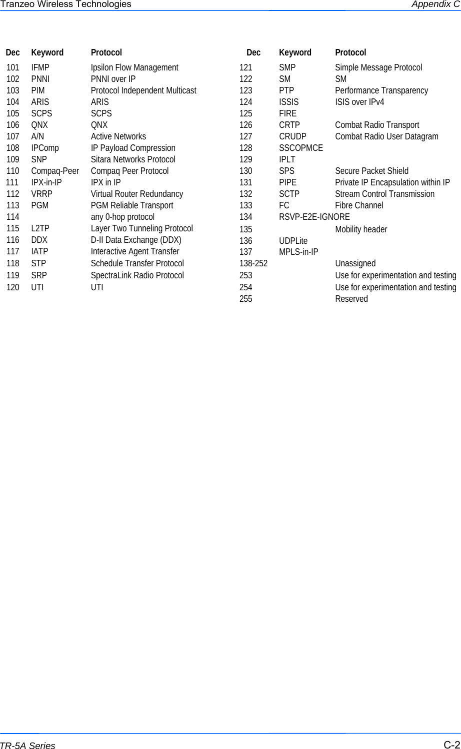  222 This document is intended for Public Distribution                         19473 Fraser Way, Pitt Meadows, B.C. Canada V3Y  2V4 Appendix C C-2 TR-5A Series Tranzeo Wireless Technologies Dec Keyword Protocol 101  IFMP  Ipsilon Flow Management 102  PNNI  PNNI over IP 103  PIM  Protocol Independent Multicast 104 ARIS  ARIS 105 SCPS  SCPS 106 QNX  QNX 107 A/N  Active Networks 108  IPComp  IP Payload Compression 109  SNP  Sitara Networks Protocol 110 Compaq-Peer Compaq Peer Protocol 112  VRRP  Virtual Router Redundancy 113  PGM  PGM Reliable Transport 114     any 0-hop protocol 115  L2TP  Layer Two Tunneling Protocol 116  DDX  D-II Data Exchange (DDX) 111 IPX-in-IP  IPX in IP 117 IATP  Interactive Agent Transfer 118  STP  Schedule Transfer Protocol 119  SRP  SpectraLink Radio Protocol 120 UTI  UTI Dec Keyword Protocol 121  SMP  Simple Message Protocol 122 SM  SM 123 PTP  Performance Transparency 124  ISSIS  ISIS over IPv4 125 FIRE    126  CRTP  Combat Radio Transport 127  CRUDP  Combat Radio User Datagram 128 SSCOPMCE   129 IPLT    130  SPS  Secure Packet Shield 131  PIPE  Private IP Encapsulation within IP 132  SCTP  Stream Control Transmission 133 FC  Fibre Channel 134 135   Mobility header 136 UDPLite  137  MPLS-in-IP                                      138-252   Unassigned 253    Use for experimentation and testing 254    Use for experimentation and testing 255   Reserved RSVP-E2E-IGNORE  