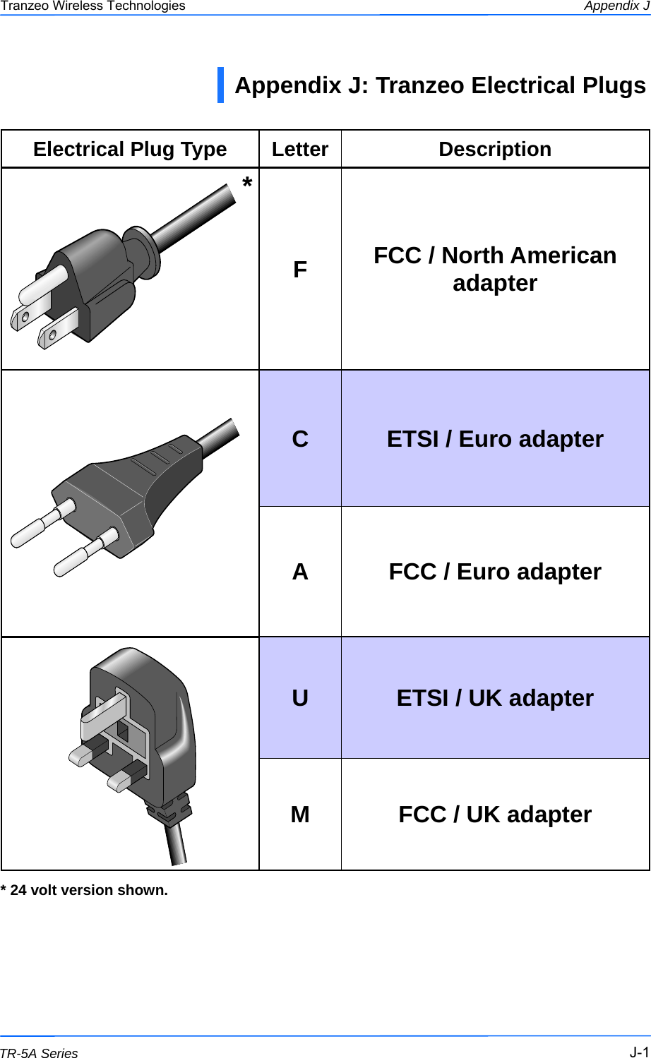  111 This document is intended for Public Distribution                         19473 Fraser Way, Pitt Meadows, B.C. Canada V3Y  2V4 Appendix J J-1 TR-5A Series Tranzeo Wireless Technologies Appendix J: Tranzeo Electrical Plugs  Electrical Plug Type  Letter  Description  * F  FCC / North American adapter                                           C  ETSI / Euro adapter                          FCC / Euro adapter                     A      U  ETSI / UK adapter                          FCC / UK adapter                     M   * 24 volt version shown. 