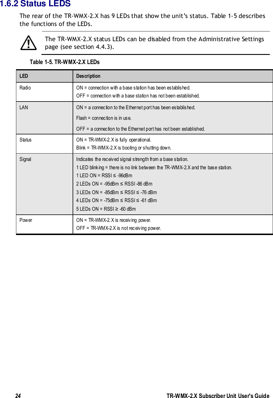  24               TR-WMX-2.X Subscriber Unit User&apos;s Guide  1.6.2 Status LEDS The rear of the TR-WMX-2.X has 9 LEDs that show the unit’s status. Table 1-5 describes the functions of the LEDs.  The TR-WMX-2.X status LEDs can be disabled from the Administrative Settings page (see section 4.4.3). Table 1-5. TR-WMX-2.X LEDs LED Description Radio ON = connection with a base station has been established. OFF = connection with a base station has not been established.  LAN ON = a connection to the Ethernet port has been established. Flash = connection is in use. OFF = a connection to the Ethernet port has not been established. Status ON = TR-WMX-2.X is fully operational. Blink = TR-WMX-2.X is booting or shutting down.  Signal Indicates the received signal strength from a base station.  1 LED blinking = there is no link between the TR -WMX-2.X and the base station. 1 LED ON = RSSI ≤ -96dBm 2 LEDs ON = -95dBm ≤ RSSI -86 dBm 3 LEDs ON = -85dBm ≤ RSSI ≤ -76 dBm 4 LEDs ON = -75dBm ≤ RSSI ≤ -61 dBm 5 LEDs ON = RSSI ≥ -60 dBm Power ON = TR-WMX-2.X is receiving power. OFF = TR-WMX-2.X is not receiving power. 