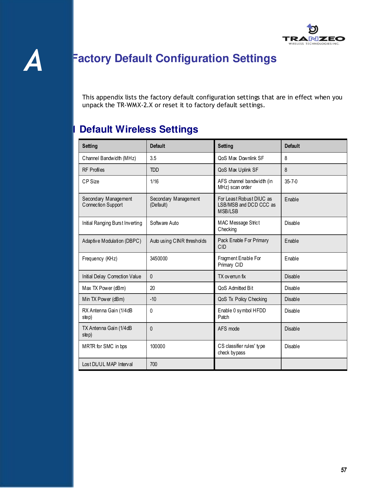   57 A    Factory Default Configuration Settings This appendix lists the factory default configuration settings that are in effect when you unpack the TR-WMX-2.X or reset it to factory default settings. A.1 Default Wireless Settings Setting Default Setting Default Channel Bandwidth (MHz) 3.5 QoS Max Downlink SF 8 RF Profiles TDD QoS Max Uplink SF 8 CP Size 1/16 AFS channel bandwidth (in MHz) scan order 35-7-0 Secondary Management Connection Support Secondary Management (Default) For Least Robust DIUC as LSB/MSB and DCD CCC as MSB/LSB Enable Initial Ranging Burst Inverting Software Auto MAC Message Strict Checking Disable Adaptive Modulation (DBPC) Auto using CINR thresholds Pack Enable For Primary CID Enable Frequency (KHz) 3450000 Fragment Enable For Primary CID Enable Initial Delay Correction Value 0 TX overrun fix Disable Max TX Power (dBm) 20 QoS Admitted Bit Disable Min TX Power (dBm) -10 QoS Tx Policy Checking Disable RX Antenna Gain (1/4dB step) 0 Enable 0 symbol HFDD Patch Disable TX Antenna Gain (1/4dB step) 0 AFS mode Disable MRTR for SMC in bps 100000 CS classifier rules&apos; type check bypass Disable Lost DL/UL MAP Interval 700     A 