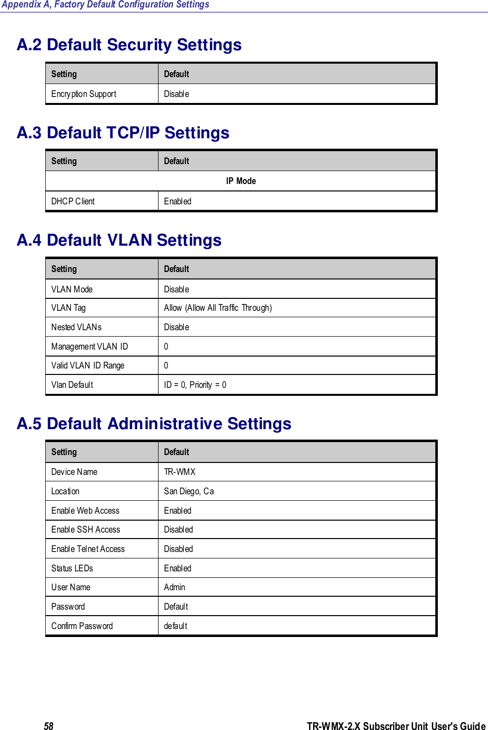 Appendix A, Factory Default Configuration Settings 58               TR-WMX-2.X Subscriber Unit User&apos;s Guide  A.2 Default Security Settings Setting Default Encryption Support Disable A.3 Default TCP/IP Settings Setting Default IP Mode DHCP Client Enabled A.4 Default VLAN Settings Setting Default VLAN Mode Disable VLAN Tag Allow (Allow All Traffic Through) Nested VLANs Disable Management VLAN ID 0 Valid VLAN ID Range 0 Vlan Default ID = 0, Priority = 0 A.5 Default Administrative Settings Setting Default Device Name TR-WMX Location San Diego, Ca Enable Web Access Enabled Enable SSH Access Disabled Enable Telnet Access Disabled Status LEDs Enabled User Name Admin Password Default Confirm Password default 