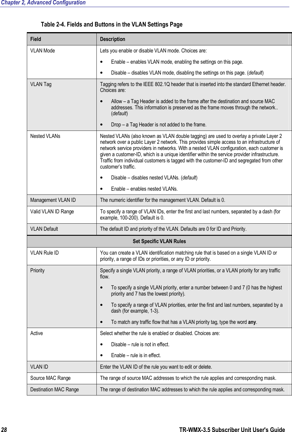 Chapter 2, Advanced Configuration 28                      TR-WMX-3.5 Subscriber Unit User&apos;s Guide  Table 2-4. Fields and Buttons in the VLAN Settings Page Field  Description VLAN Mode  Lets you enable or disable VLAN mode. Choices are: • Enable – enables VLAN mode, enabling the settings on this page. • Disable – disables VLAN mode, disabling the settings on this page. (default) VLAN Tag  Tagging refers to the IEEE 802.1Q header that is inserted into the standard Ethernet header. Choices are: • Allow – a Tag Header is added to the frame after the destination and source MAC addresses. This information is preserved as the frame moves through the network.. (default) • Drop – a Tag Header is not added to the frame. Nested VLANs  Nested VLANs (also known as VLAN double tagging) are used to overlay a private Layer 2 network over a public Layer 2 network. This provides simple access to an infrastructure of network service providers in networks. With a nested VLAN configuration, each customer is given a customer-ID, which is a unique identifier within the service provider infrastructure. Traffic from individual customers is tagged with the customer-ID and segregated from other customer’s traffic. • Disable – disables nested VLANs. (default) • Enable – enables nested VLANs. Management VLAN ID  The numeric identifier for the management VLAN. Default is 0. Valid VLAN ID Range  To specify a range of VLAN IDs, enter the first and last numbers, separated by a dash (for example, 100-200). Default is 0. VLAN Default  The default ID and priority of the VLAN. Defaults are 0 for ID and Priority. Set Specific VLAN Rules VLAN Rule ID  You can create a VLAN identification matching rule that is based on a single VLAN ID or priority, a range of IDs or priorities, or any ID or priority. Priority  Specify a single VLAN priority, a range of VLAN priorities, or a VLAN priority for any traffic flow. • To specify a single VLAN priority, enter a number between 0 and 7 (0 has the highest priority and 7 has the lowest priority). • To specify a range of VLAN priorities, enter the first and last numbers, separated by a dash (for example, 1-3).  • To match any traffic flow that has a VLAN priority tag, type the word any. Active  Select whether the rule is enabled or disabled. Choices are: • Disable – rule is not in effect. • Enable – rule is in effect. VLAN ID  Enter the VLAN ID of the rule you want to edit or delete. Source MAC Range  The range of source MAC addresses to which the rule applies and corresponding mask. Destination MAC Range  The range of destination MAC addresses to which the rule applies and corresponding mask.    