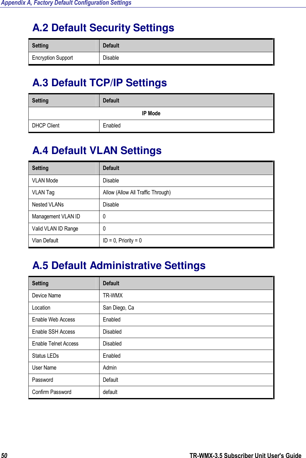 Appendix A, Factory Default Configuration Settings 50                      TR-WMX-3.5 Subscriber Unit User&apos;s Guide  A.2 Default Security Settings Setting  Default Encryption Support  Disable A.3 Default TCP/IP Settings Setting  Default IP Mode DHCP Client  Enabled A.4 Default VLAN Settings Setting  Default VLAN Mode  Disable VLAN Tag  Allow (Allow All Traffic Through) Nested VLANs  Disable Management VLAN ID  0 Valid VLAN ID Range  0 Vlan Default  ID = 0, Priority = 0 A.5 Default Administrative Settings Setting  Default Device Name  TR-WMX Location  San Diego, Ca Enable Web Access  Enabled Enable SSH Access  Disabled Enable Telnet Access  Disabled Status LEDs  Enabled User Name  Admin Password  Default Confirm Password  default 