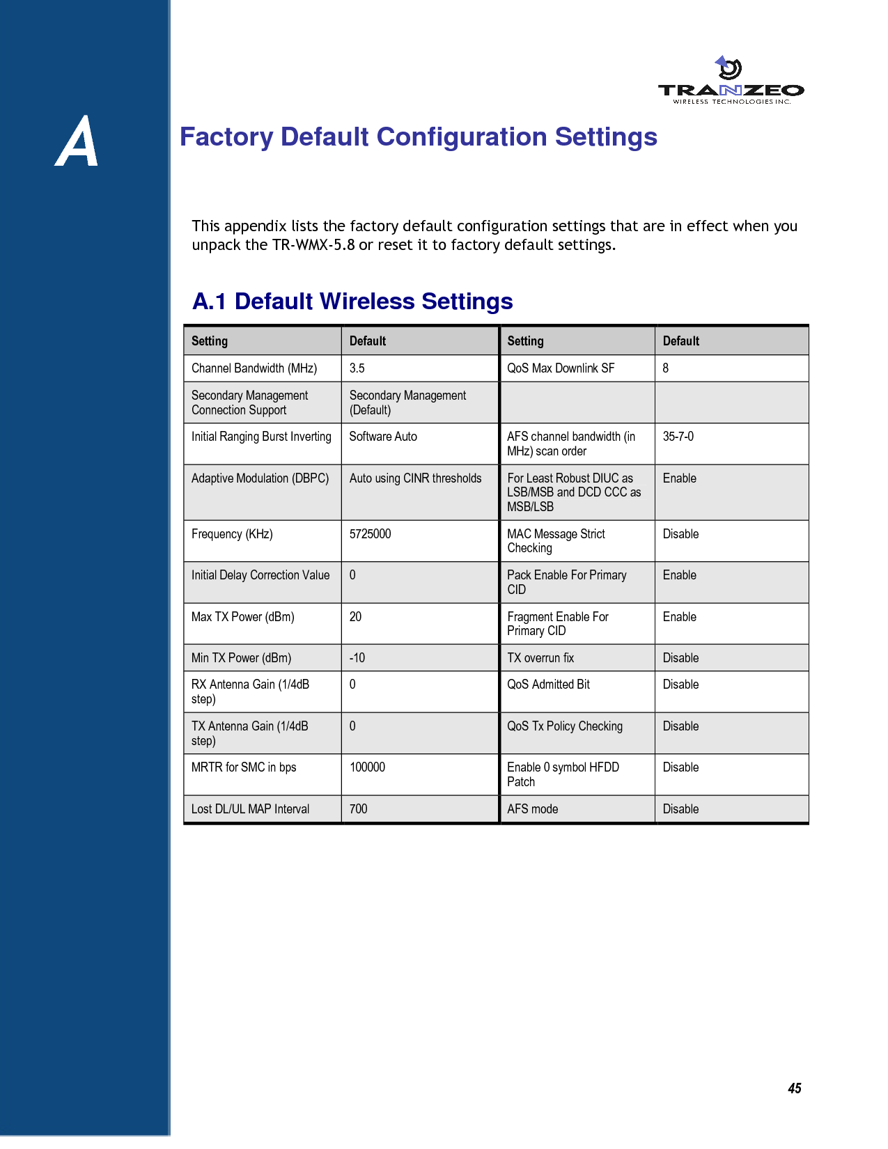          45 A      Factory Default Configuration Settings This appendix lists the factory default configuration settings that are in effect when you unpack the TR-WMX-5.8 or reset it to factory default settings. A.1 Default Wireless Settings Setting  Default  Setting  Default Channel Bandwidth (MHz)  3.5  QoS Max Downlink SF  8 Secondary Management Connection Support Secondary Management (Default)    Initial Ranging Burst Inverting  Software Auto  AFS channel bandwidth (in MHz) scan order 35-7-0 Adaptive Modulation (DBPC)  Auto using CINR thresholds  For Least Robust DIUC as LSB/MSB and DCD CCC as MSB/LSB Enable Frequency (KHz)  5725000  MAC Message Strict Checking Disable Initial Delay Correction Value  0  Pack Enable For Primary CID Enable Max TX Power (dBm)  20  Fragment Enable For Primary CID Enable Min TX Power (dBm)  -10  TX overrun fix  Disable RX Antenna Gain (1/4dB step) 0  QoS Admitted Bit  Disable TX Antenna Gain (1/4dB step) 0  QoS Tx Policy Checking  Disable MRTR for SMC in bps  100000  Enable 0 symbol HFDD Patch Disable Lost DL/UL MAP Interval  700  AFS mode  Disable   A 