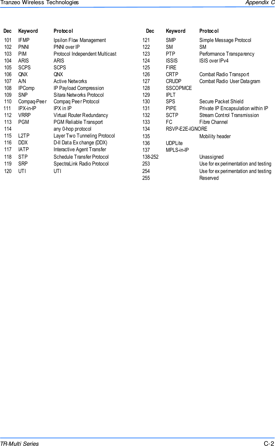  222 This document is intended for Public Distributio n                         19473 Fraser Way, Pitt Meadows, B.C. Canada V3Y  2V4 Appendix C C-2 TR-Multi Series Tranzeo Wireless Technologies 1           8K   8   ) ! K ):  ! =    !  558 558 H  8 8    4  )8! -     ! -  !   )4   6 @ 8&apos;  6 @ 8&apos;  &apos;  &apos;  &apos;  &apos;  &amp; 5D  &amp; 5D  6 5 6 4 H  5 :  I   8      8&lt; ) -          ! 1 &apos; 5 &apos; 5 :  I    4  )       +             4  ) 3 @ @  3  )@    @  -  ! - ! 4 &lt;  /   /  @  )) &gt; !       ! &lt; +?        4  ) J &gt;  J &lt;  &gt; :  &gt;  ! !  )! =   4  ) %%D  %+88% , 4 ? ! =  .%%D 0 8D +! +8 8D ! 8 86 &gt;  8!  4 H  6 =  ! &gt; !  *  &apos; &gt;  &apos; 4 ?  -  ) &gt; !  *   4  )1 &apos; @  &apos;    4 J ! I @ -    4  ) ; &gt; 8 ; &gt; 81           &apos;   &apos;    )     =    4  ) &apos;   &apos;   &gt;   *  ! 4  &gt; !     ! 4 &lt;  8&apos; &apos; 8&apos;  8&apos; 8&apos;  H  8H  K 8@     @ &gt;     @ -  &gt; !       @ ; %    @ -  ;   %=   &apos; &apos;  F     1 8J &gt;   &apos; &apos;  &apos;  4   4 I  &apos; ?  )-  8  H  8 ! 4     ) ! : ? ! 8 &apos;  &gt;  &apos;     !   )&gt; !      !  K   K   ? ! !  )    )&lt; ?  -   ; %J     J &apos; +! +8+  ; !   = !  -   ;   *  ,      !  ! ! -   ! =   ;   *  ,      !  ! ! -   ! =   @    H  - @ &apos; 3 +  +8/ 5F @  