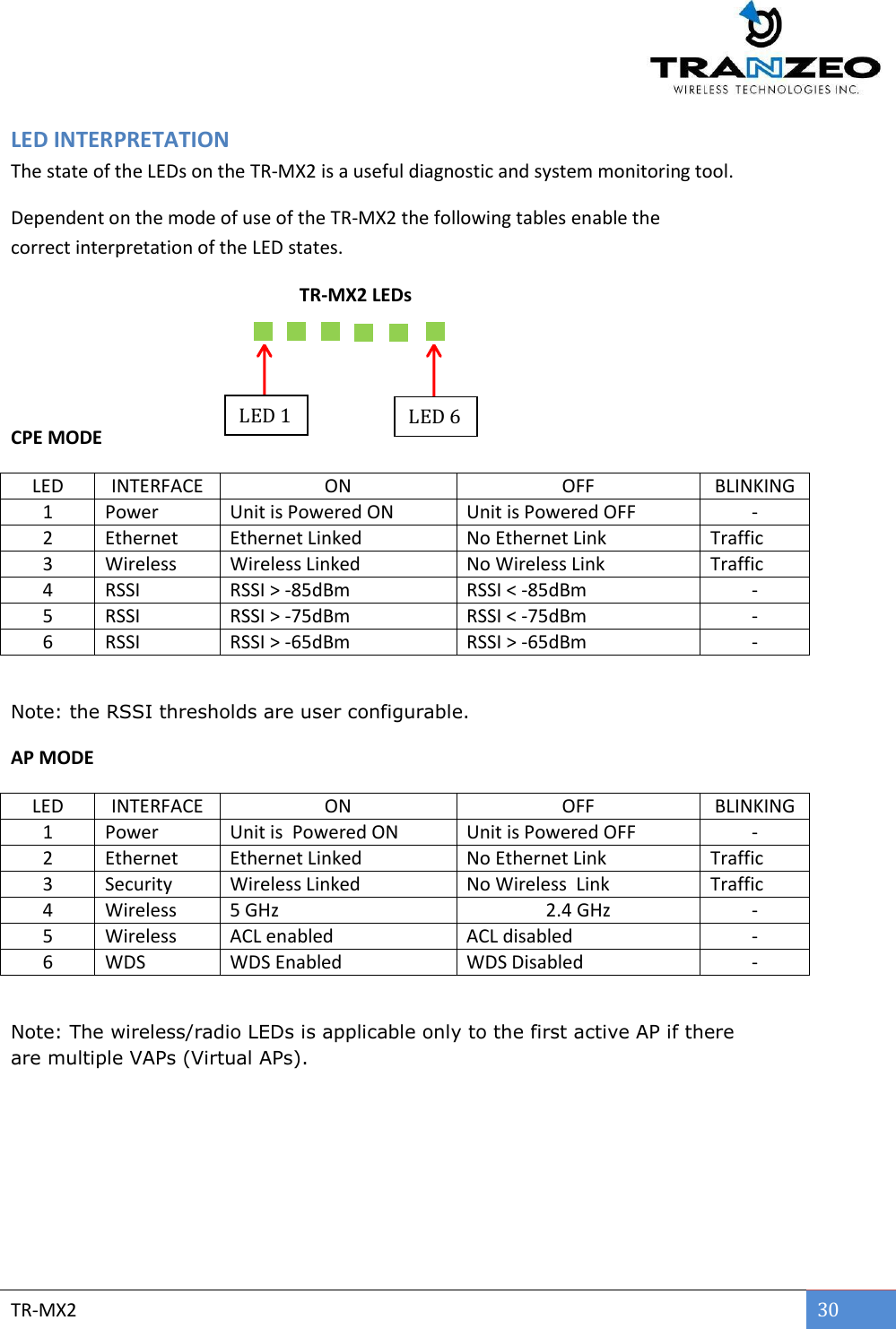        TR-MX2 30  LED INTERPRETATION The state of the LEDs on the TR-MX2 is a useful diagnostic and system monitoring tool. Dependent on the mode of use of the TR-MX2 the following tables enable the correct interpretation of the LED states.  TR-MX2 LEDs   CPE MODE LED INTERFACE ON OFF BLINKING 1 Power Unit is Powered ON Unit is Powered OFF - 2 Ethernet Ethernet Linked No Ethernet Link Traffic 3 Wireless Wireless Linked No Wireless Link Traffic 4 RSSI RSSI &gt; -85dBm RSSI &lt; -85dBm - 5 RSSI RSSI &gt; -75dBm RSSI &lt; -75dBm - 6 RSSI RSSI &gt; -65dBm RSSI &gt; -65dBm -  Note: the RSSI thresholds are user configurable. AP MODE LED INTERFACE ON OFF BLINKING 1 Power Unit is  Powered ON Unit is Powered OFF - 2 Ethernet Ethernet Linked No Ethernet Link Traffic 3 Security Wireless Linked No Wireless  Link Traffic 4 Wireless 5 GHz 2.4 GHz - 5 Wireless ACL enabled ACL disabled - 6 WDS WDS Enabled WDS Disabled -  Note: The wireless/radio LEDs is applicable only to the first active AP if there are multiple VAPs (Virtual APs).    LED 1 LED 6       