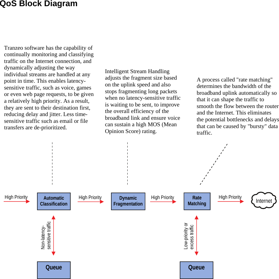  222 QoS Block Diagram  Tranzeo software has the capability of continually monitoring and classifying traffic on the Internet connection, and dynamically adjusting the way individual streams are handled at any point in time. This enables latency-sensitive traffic, such as voice, games or even web page requests, to be given a relatively high priority. As a result, they are sent to their destination first, reducing delay and jitter. Less time-sensitive traffic such as email or file transfers are de-prioritized.   Dynamic  Fragmentation  Automatic Classification   Rate Matching High Priority  High Priority  High Priority  High Priority  Internet Non-latency- sensitive traffic Low-priority or excess traffic  Queue   Queue Intelligent Stream Handling adjusts the fragment size based on the uplink speed and also stops fragmenting long packets when no latency-sensitive traffic is waiting to be sent, to improve the overall efficiency of the broadband link and ensure voice can sustain a high MOS (Mean Opinion Score) rating. A process called &quot;rate matching&quot; determines the bandwidth of the broadband uplink automatically so that it can shape the traffic to smooth the flow between the router and the Internet. This eliminates the potential bottlenecks and delays that can be caused by &quot;bursty&quot; data traffic. 