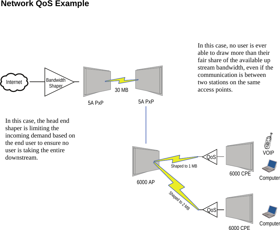  333 Network QoS Example  Internet   Bandwidth Shaper   5A PxP 30 MB 5A PxP 6000 AP QoS 6000 CPE Shaped to 2 MB QoS 6000 CPE VOIP Computer Computer Shaped to 1 MB In this case, no user is ever able to draw more than their fair share of the available up stream bandwidth, even if the communication is between two stations on the same access points. In this case, the head end shaper is limiting the incoming demand based on the end user to ensure no user is taking the entire downstream. 