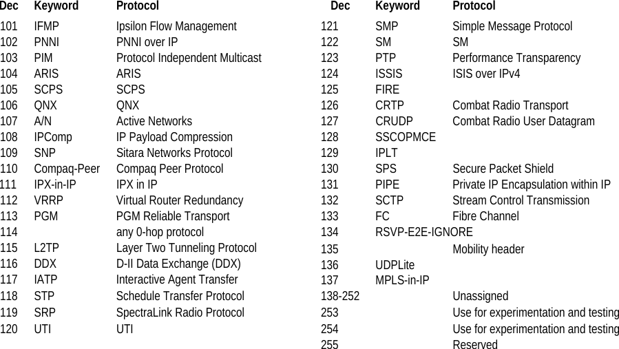  222 Dec Keyword Protocol 101  IFMP  Ipsilon Flow Management 102  PNNI  PNNI over IP 103  PIM  Protocol Independent Multicast 104 ARIS  ARIS 105 SCPS  SCPS 106 QNX  QNX 107 A/N  Active Networks 108  IPComp  IP Payload Compression 109  SNP  Sitara Networks Protocol 110  Compaq-Peer  Compaq Peer Protocol 112  VRRP  Virtual Router Redundancy 113  PGM  PGM Reliable Transport 114     any 0-hop protocol 115  L2TP  Layer Two Tunneling Protocol 116  DDX  D-II Data Exchange (DDX) 111 IPX-in-IP  IPX in IP 117 IATP  Interactive Agent Transfer 118  STP  Schedule Transfer Protocol 119  SRP  SpectraLink Radio Protocol 120 UTI  UTI Dec Keyword Protocol 121  SMP  Simple Message Protocol 122 SM  SM 123 PTP  Performance Transparency 124  ISSIS  ISIS over IPv4 125 FIRE    126  CRTP  Combat Radio Transport 127  CRUDP  Combat Radio User Datagram 128 SSCOPMCE   129 IPLT    130  SPS  Secure Packet Shield 131  PIPE  Private IP Encapsulation within IP 132  SCTP  Stream Control Transmission 133 FC  Fibre Channel 134 135   Mobility header 136 UDPLite  137  MPLS-in-IP                                      138-252   Unassigned 253    Use for experimentation and testing 254    Use for experimentation and testing 255   Reserved RSVP-E2E-IGNORE  