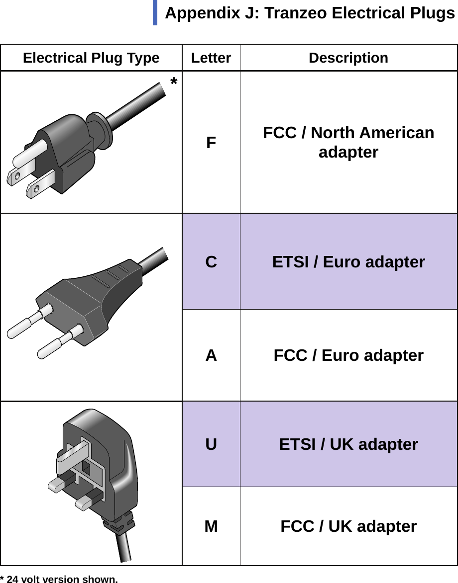  111 Appendix J: Tranzeo Electrical Plugs  Electrical Plug Type  Letter  Description  * F  FCC / North American adapter                                           C  ETSI / Euro adapter                          FCC / Euro adapter                     A      U  ETSI / UK adapter                          FCC / UK adapter                     M   * 24 volt version shown. 