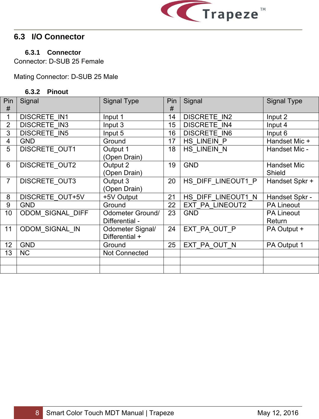        8 Smart Color Touch MDT Manual | Trapeze  May 12, 2016 6.3 I/O Connector 6.3.1 Connector Connector: D-SUB 25 Female Mating Connector: D-SUB 25 Male 6.3.2 Pinout Pin # Signal  Signal Type  Pin # Signal  Signal Type 1 DISCRETE_IN1 Input 1  14 DISCRETE_IN2 Input 2 2 DISCRETE_IN3 Input 3  15 DISCRETE_IN4 Input 4 3 DISCRETE_IN5 Input 5  16 DISCRETE_IN6 Input 6 4  GND  Ground  17  HS_LINEIN_P  Handset Mic + 5 DISCRETE_OUT1  Output 1 (Open Drain) 18  HS_LINEIN_N  Handset Mic - 6 DISCRETE_OUT2  Output 2 (Open Drain) 19 GND  Handset Mic Shield 7 DISCRETE_OUT3  Output 3 (Open Drain) 20  HS_DIFF_LINEOUT1_P  Handset Spkr + 8  DISCRETE_OUT+5V  +5V Output  21  HS_DIFF_LINEOUT1_N  Handset Spkr - 9 GND  Ground  22 EXT_PA_LINEOUT2  PA Lineout 10 ODOM_SIGNAL_DIFF  Odometer Ground/ Differential - 23 GND  PA Lineout Return 11 ODOM_SIGNAL_IN  Odometer Signal/ Differential + 24  EXT_PA_OUT_P  PA Output + 12 GND  Ground  25 EXT_PA_OUT_N  PA Output 1 13 NC  Not Connected                             