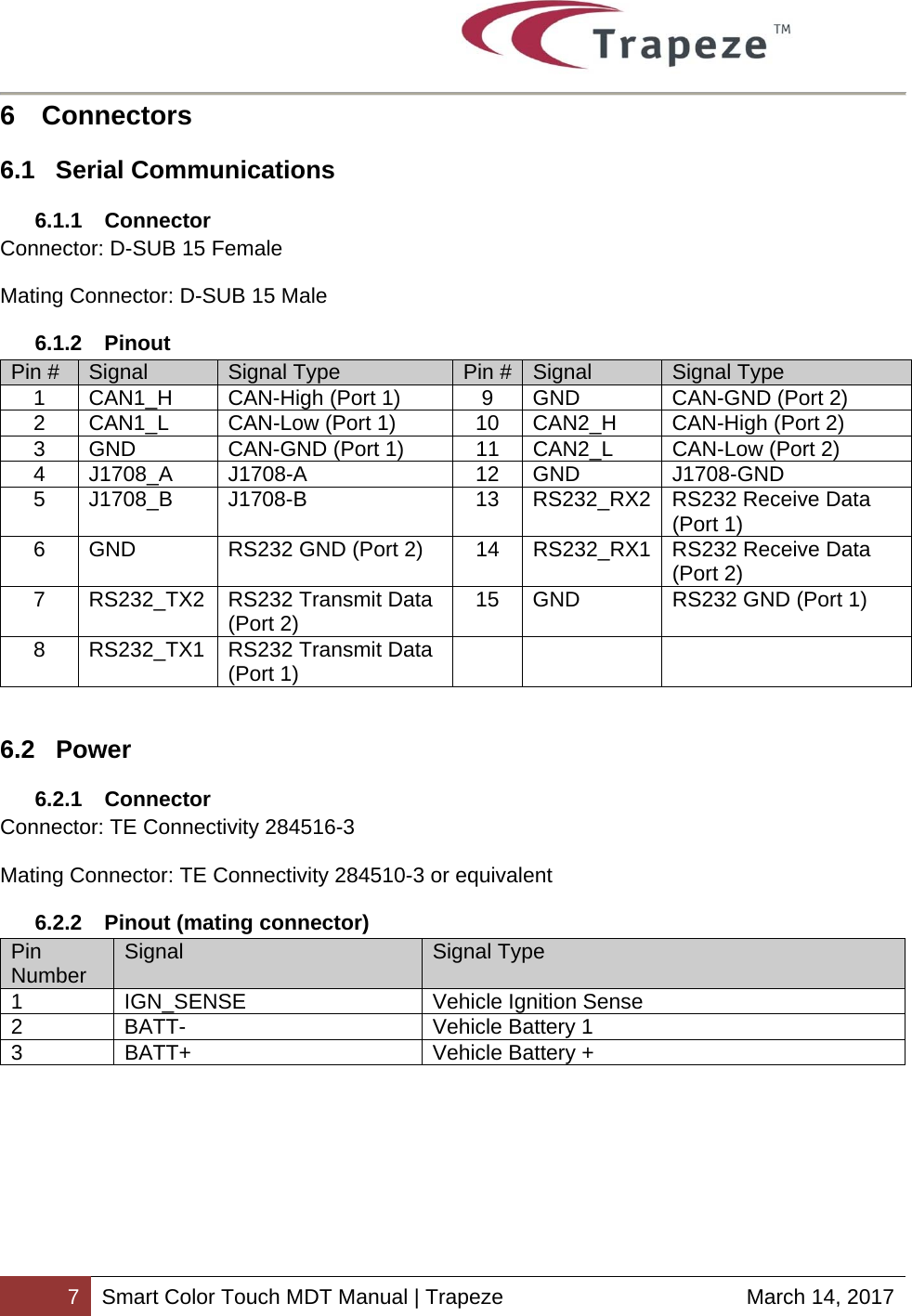        7 Smart Color Touch MDT Manual | Trapeze  March 14, 2017 6 Connectors 6.1 Serial Communications 6.1.1 Connector Connector: D-SUB 15 Female Mating Connector: D-SUB 15 Male 6.1.2 Pinout Pin #  Signal  Signal Type  Pin # Signal  Signal Type 1  CAN1_H  CAN-High (Port 1)  9  GND  CAN-GND (Port 2) 2  CAN1_L  CAN-Low (Port 1)  10  CAN2_H  CAN-High (Port 2) 3  GND  CAN-GND (Port 1)  11  CAN2_L  CAN-Low (Port 2) 4 J1708_A  J1708-A  12 GND  J1708-GND 5  J1708_B  J1708-B  13  RS232_RX2 RS232 Receive Data (Port 1) 6  GND  RS232 GND (Port 2)  14  RS232_RX1 RS232 Receive Data (Port 2) 7  RS232_TX2  RS232 Transmit Data (Port 2)  15  GND  RS232 GND (Port 1) 8  RS232_TX1  RS232 Transmit Data (Port 1)       6.2 Power 6.2.1 Connector Connector: TE Connectivity 284516-3 Mating Connector: TE Connectivity 284510-3 or equivalent 6.2.2  Pinout (mating connector) Pin Number  Signal  Signal Type 1  IGN_SENSE  Vehicle Ignition Sense 2  BATT-  Vehicle Battery 1 3  BATT+  Vehicle Battery +  