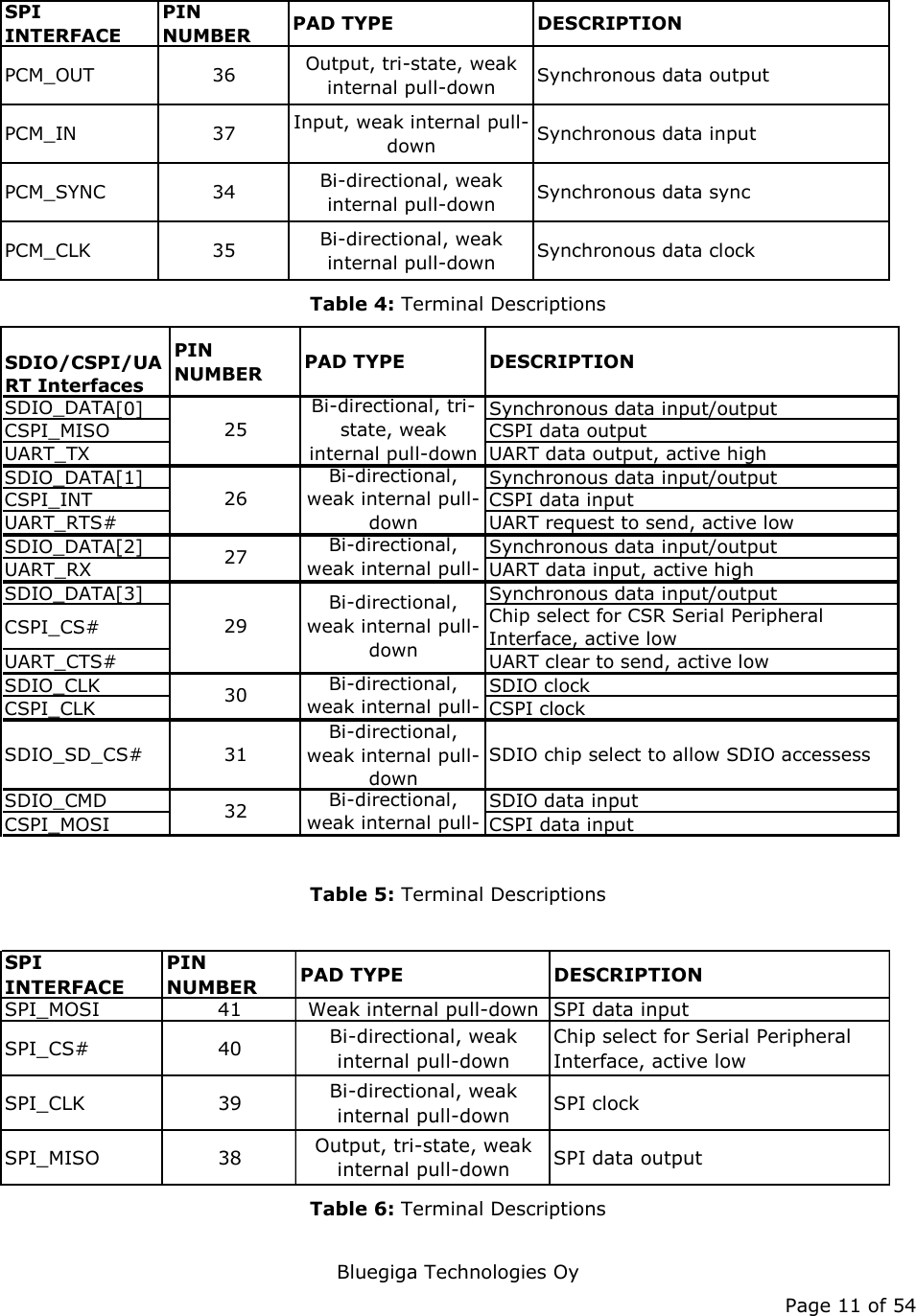   Bluegiga Technologies Oy Page 11 of 54 SPI INTERFACEPIN NUMBER PAD TYPE DESCRIPTIONPCM_OUT 36 Output, tri-state, weak internal pull-down Synchronous data outputPCM_IN 37 Input, weak internal pull-down Synchronous data inputPCM_SYNC 34 Bi-directional, weak internal pull-down Synchronous data syncPCM_CLK 35 Bi-directional, weak internal pull-down Synchronous data clock Table 4: Terminal Descriptions  SDIO/CSPI/UART InterfacesPIN NUMBER PAD TYPE DESCRIPTIONSDIO_DATA[0]Synchronous data input/outputCSPI_MISO CSPI data outputUART_TX UART data output, active highSDIO_DATA[1]Synchronous data input/outputCSPI_INT CSPI data inputUART_RTS# UART request to send, active lowSDIO_DATA[2]Synchronous data input/outputUART_RX UART data input, active highSDIO_DATA[3]Synchronous data input/outputCSPI_CS# Chip select for CSR Serial Peripheral Interface, active lowUART_CTS# UART clear to send, active lowSDIO_CLK SDIO clockCSPI_CLK CSPI clockSDIO_SD_CS# 31Bi-directional, weak internal pull-downSDIO chip select to allow SDIO accessessSDIO_CMD SDIO data inputCSPI_MOSI CSPI data input25Bi-directional, tri-state, weak internal pull-down26Bi-directional, weak internal pull-down27 Bi-directional, weak internal pull-29Bi-directional, weak internal pull-down30 Bi-directional, weak internal pull-32 Bi-directional, weak internal pull-  Table 5: Terminal Descriptions  SPI INTERFACEPIN NUMBER PAD TYPE DESCRIPTIONSPI_MOSI 41 Weak internal pull-down SPI data inputSPI_CS# 40 Bi-directional, weak internal pull-downChip select for Serial Peripheral Interface, active lowSPI_CLK 39 Bi-directional, weak internal pull-down SPI clockSPI_MISO 38 Output, tri-state, weak internal pull-down SPI data output Table 6: Terminal Descriptions 