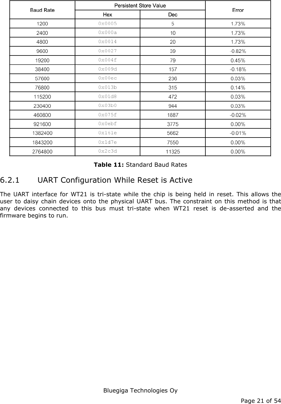   Bluegiga Technologies Oy Page 21 of 54  Table 11: Standard Baud Rates 6.2.1 UART Configuration While Reset is Active The UART interface for WT21 is tri-state while the chip is being held in reset. This allows the user to daisy chain devices onto the physical UART bus. The constraint on this method is that any devices connected to this bus must tri-state when WT21 reset is de-asserted and the firmware begins to run. 