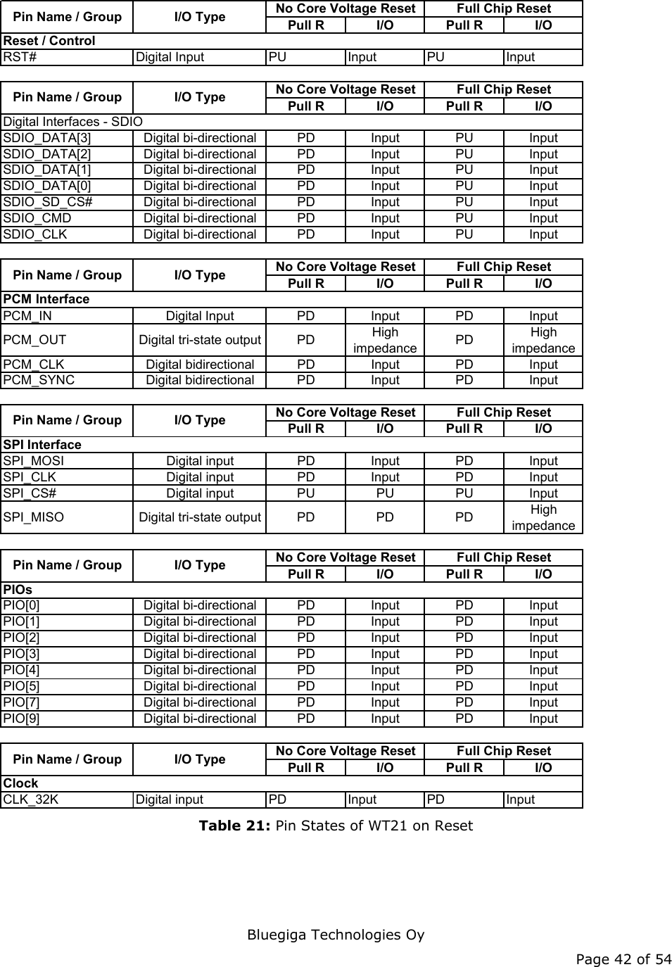   Bluegiga Technologies Oy Page 42 of 54 Pull R I/O Pull R I/ORST# Digital Input PU Input PU InputPull R I/O Pull R I/OSDIO_DATA[3] Digital bi-directional PD Input PU InputSDIO_DATA[2] Digital bi-directional PD Input PU InputSDIO_DATA[1] Digital bi-directional PD Input PU InputSDIO_DATA[0] Digital bi-directional PD Input PU InputSDIO_SD_CS# Digital bi-directional PD Input PU InputSDIO_CMD Digital bi-directional PD Input PU InputSDIO_CLK Digital bi-directional PD Input PU InputPull R I/O Pull R I/OPCM_IN Digital Input PD Input PD InputPCM_OUT Digital tri-state output PD High impedance PD High impedancePCM_CLK Digital bidirectional PD Input PD InputPCM_SYNC Digital bidirectional PD Input PD InputPull R I/O Pull R I/OSPI_MOSI Digital input PD Input PD InputSPI_CLK Digital input PD Input PD InputSPI_CS# Digital input PU PU PU InputSPI_MISO Digital tri-state output PD PD PD High impedancePull R I/O Pull R I/OPIO[0] Digital bi-directional PD Input PD InputPIO[1] Digital bi-directional PD Input PD InputPIO[2] Digital bi-directional PD Input PD InputPIO[3] Digital bi-directional PD Input PD InputPIO[4] Digital bi-directional PD Input PD InputPIO[5] Digital bi-directional PD Input PD InputPIO[7] Digital bi-directional PD Input PD InputPIO[9] Digital bi-directional PD Input PD InputPull R I/O Pull R I/OCLK_32K Digital input PD Input PD InputPIOsSPI InterfacePin Name / Group I/O Type No Core Voltage Reset Full Chip ResetPin Name / Group I/O Type No Core Voltage Reset Full Chip ResetPin Name / Group I/O Type No Core Voltage Reset Full Chip ResetReset / ControlPin Name / Group I/O Type Full Chip ResetPCM InterfaceDigital Interfaces - SDIONo Core Voltage ResetPin Name / Group I/O Type No Core Voltage Reset Full Chip ResetClockPin Name / Group I/O Type No Core Voltage Reset Full Chip Reset Table 21: Pin States of WT21 on Reset  