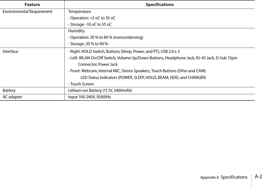 A-2Appendix A  Specifications- Right: HOLD Switch, Buttons (Sleep, Power, and PT), USB 2.0 x 3- Left: WLAN On/Off Switch, Volume Up/Down Buttons, Headphone Jack, RJ-45 Jack, D-Sub 15pin Connector, Power Jack- Front: Webcam, Internal MIC, Stereo Speakers, Touch Buttons (DVsn and CAM)LED Status Indicators (POWER, SLEEP, HOLD, BEAM, HDD, and CHARGER)- Touch ScreenLithium ion Battery (11.1V, 3400mAh)Input 100-240V, 50/60HzInterfaceBatteryAC adapterTemperature- Operation: +5 oC to 35 oC- Storage: -10 oC to 55 oCHumidity- Operation: 30 % to 80 % (noncondensing)- Storage: 20 % to 90 %Environmental RequirementFeature Specifications
