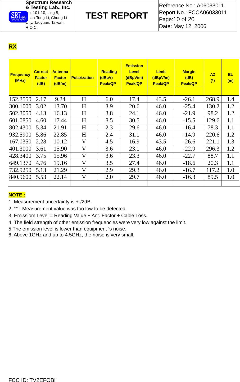  Spectrum Research  &amp; Testing Lab., Inc. No. 101-10, Ling 8,  Shan-Tong Li, Chung-Li  City, Taoyuan, Taiwan, R.O.C. TEST REPORT Reference No.: A06033011 Report No.: FCCA06033011 Page:10 of 20 Date: May 12, 2006  FCC ID: TV2EFOBI  RX  Frequency (MHz) Correct  Factor (dB) Antenna Factor (dB/m)  Polarization Reading (dBµV) Peak/QP Emission Level (dBµV/m) Peak/QP  Limit (dBµV/m) Peak/QP Margin (dB) Peak/QP AZ (°) EL (m) 152.2550  2.17   9.24   H  6.0   17.4   43.5   -26.1   268.9  1.4 300.1000  3.02   13.70   H  3.9   20.6   46.0   -25.4   130.2  1.2 502.3050  4.13   16.13   H  3.8   24.1   46.0   -21.9   98.2  1.2 601.0850  4.60   17.44   H  8.5   30.5   46.0   -15.5   129.6  1.1 802.4300  5.34   21.91   H  2.3   29.6   46.0   -16.4   78.3  1.1 932.5900  5.86   22.85   H  2.4   31.1   46.0   -14.9   220.6  1.2 167.0350  2.28   10.12   V  4.5   16.9   43.5   -26.6   221.1  1.3 401.3000  3.61   15.90   V  3.6   23.1   46.0   -22.9   296.3  1.2 428.3400  3.75   15.96   V  3.6   23.3   46.0   -22.7   88.7  1.1 649.1370  4.76   19.16   V  3.5   27.4   46.0   -18.6   20.3  1.1 732.9250  5.13   21.29   V  2.9   29.3   46.0   -16.7   117.2  1.0 840.9600  5.53   22.14   V  2.0   29.7   46.0   -16.3   89.5  1.0             NOTE :  1. Measurement uncertainty is +-/2dB. 2. &quot;*&quot;: Measurement value was too low to be detected. 3. Emissiom Level = Reading Value + Ant. Factor + Cable Loss. 4. The field strength of other emission frequencies were very low against the limit.  5.The emission level is lower than equipment ‘s noise. 6. Above 1GHz and up to 4.5GHz, the noise is very small.                      