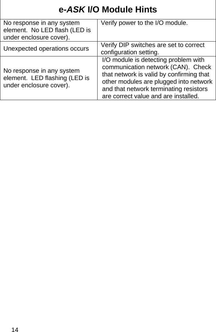 14   e-ASK I/O Module Hints No response in any system element.  No LED flash (LED is under enclosure cover).   Verify power to the I/O module. Unexpected operations occurs  Verify DIP switches are set to correct configuration setting. No response in any system element.  LED flashing (LED is under enclosure cover).   I/O module is detecting problem with communication network (CAN).  Check that network is valid by confirming that other modules are plugged into network and that network terminating resistors are correct value and are installed. 