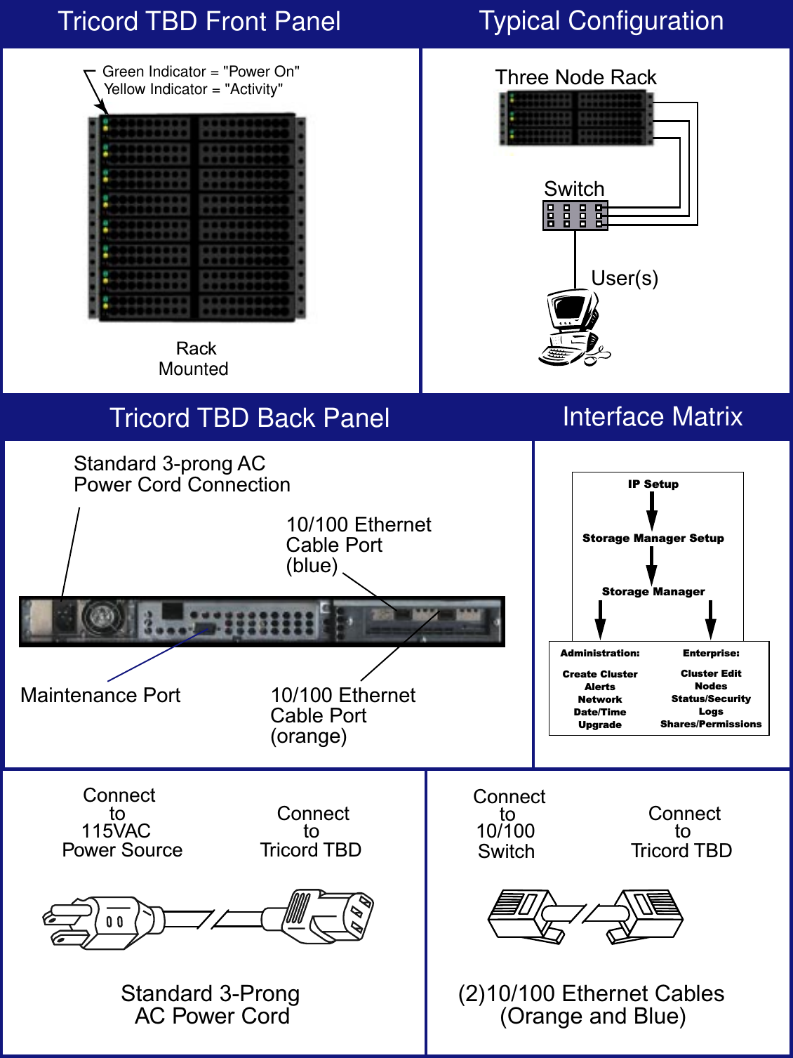 Tricord TBD Back Panel Interface MatrixStandard 3-prong ACPower Cord Connection10/100 EthernetCable Port(orange)10/100 EthernetCable Port(blue)IP SetupStorage Manager SetupStorage ManagerAdministration:Create ClusterAlertsNetworkDate/TimeUpgradeEnterprise:Cluster EditNodesStatus/SecurityLogsShares/PermissionsMaintenance PortConnectTricord TBDStandard 3-ProngAC Power CordPower Source115VACto Connectto 10/100Tricord TBD(2)10/100 Ethernet Cables(Orange and Blue)SwitchConnectto ConnecttoTricord TBD Front Panel Typical ConfigurationMountedGreen Indicator = &quot;Power On&quot;RackYellow Indicator = &quot;Activity&quot;SwitchThree Node RackUser(s)