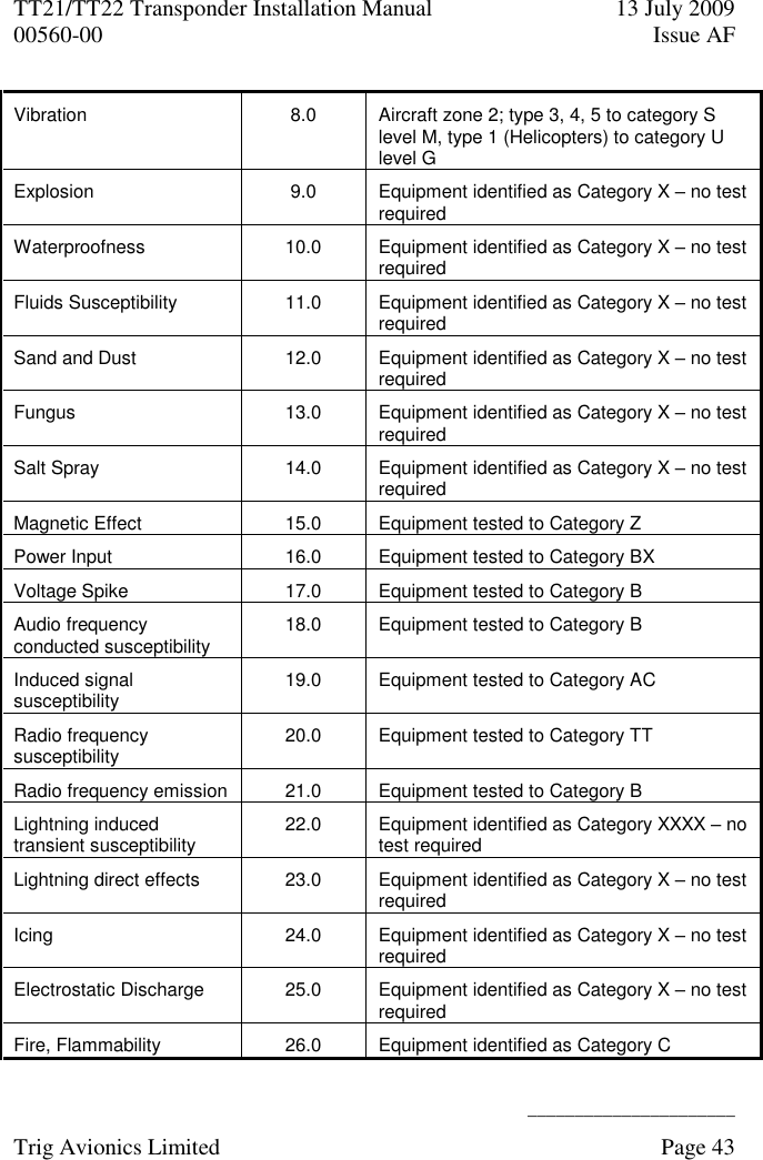 TT21/TT22 Transponder Installation Manual  13 July 2009 00560-00  Issue AF      ______________________ Trig Avionics Limited    Page 43   Vibration 8.0 Aircraft zone 2; type 3, 4, 5 to category S level M, type 1 (Helicopters) to category U level G Explosion 9.0 Equipment identified as Category X – no test required Waterproofness 10.0 Equipment identified as Category X – no test required Fluids Susceptibility 11.0 Equipment identified as Category X – no test required Sand and Dust 12.0 Equipment identified as Category X – no test required Fungus 13.0 Equipment identified as Category X – no test required Salt Spray 14.0 Equipment identified as Category X – no test required Magnetic Effect 15.0 Equipment tested to Category Z Power Input 16.0 Equipment tested to Category BX Voltage Spike 17.0 Equipment tested to Category B Audio frequency conducted susceptibility 18.0 Equipment tested to Category B Induced signal susceptibility 19.0 Equipment tested to Category AC Radio frequency susceptibility 20.0 Equipment tested to Category TT Radio frequency emission 21.0 Equipment tested to Category B Lightning induced transient susceptibility 22.0 Equipment identified as Category XXXX – no test required Lightning direct effects 23.0 Equipment identified as Category X – no test required Icing 24.0 Equipment identified as Category X – no test required Electrostatic Discharge 25.0 Equipment identified as Category X – no test required Fire, Flammability 26.0 Equipment identified as Category C 