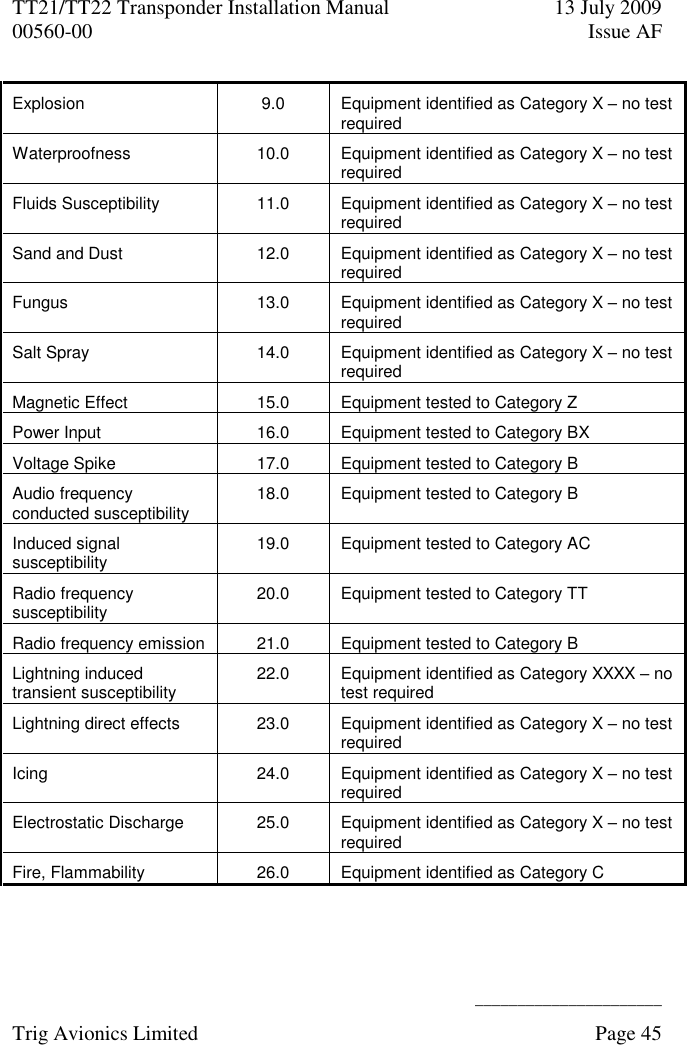 TT21/TT22 Transponder Installation Manual  13 July 2009 00560-00  Issue AF      ______________________ Trig Avionics Limited    Page 45   Explosion 9.0 Equipment identified as Category X – no test required Waterproofness 10.0 Equipment identified as Category X – no test required Fluids Susceptibility 11.0 Equipment identified as Category X – no test required Sand and Dust 12.0 Equipment identified as Category X – no test required Fungus 13.0 Equipment identified as Category X – no test required Salt Spray 14.0 Equipment identified as Category X – no test required Magnetic Effect 15.0 Equipment tested to Category Z Power Input 16.0 Equipment tested to Category BX Voltage Spike 17.0 Equipment tested to Category B Audio frequency conducted susceptibility 18.0 Equipment tested to Category B Induced signal susceptibility 19.0 Equipment tested to Category AC Radio frequency susceptibility 20.0 Equipment tested to Category TT Radio frequency emission 21.0 Equipment tested to Category B Lightning induced transient susceptibility 22.0 Equipment identified as Category XXXX – no test required Lightning direct effects 23.0 Equipment identified as Category X – no test required Icing 24.0 Equipment identified as Category X – no test required Electrostatic Discharge 25.0 Equipment identified as Category X – no test required Fire, Flammability 26.0 Equipment identified as Category C   