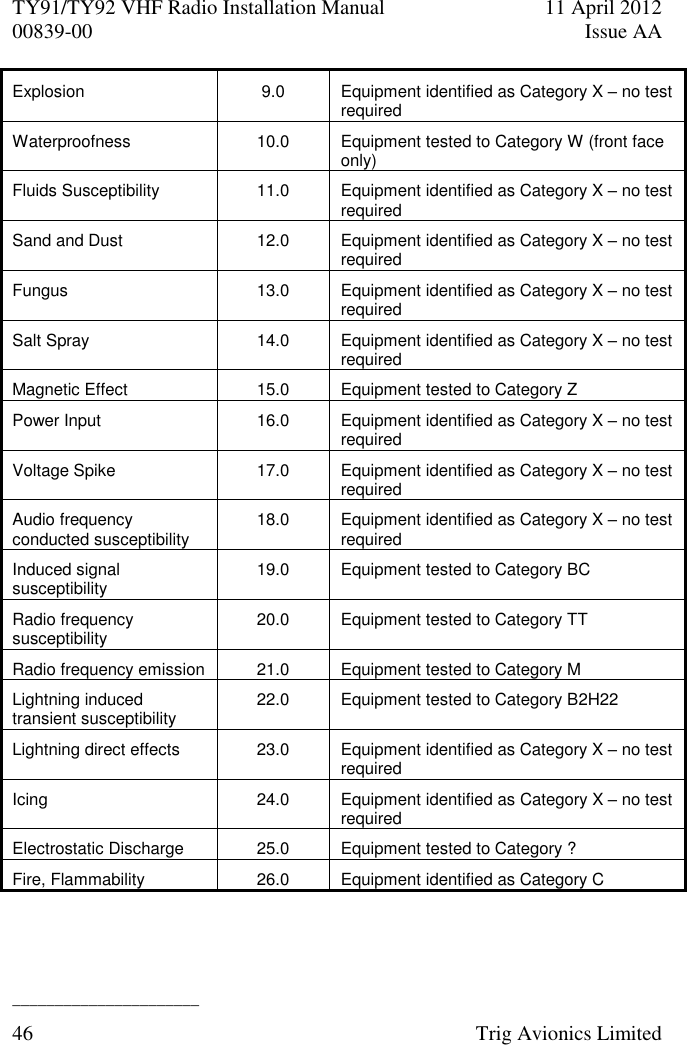 TY91/TY92 VHF Radio Installation Manual  11 April 2012 00839-00  Issue AA   ______________________ 46  Trig Avionics Limited  Explosion 9.0 Equipment identified as Category X – no test required Waterproofness 10.0 Equipment tested to Category W (front face only) Fluids Susceptibility 11.0 Equipment identified as Category X – no test required Sand and Dust 12.0 Equipment identified as Category X – no test required Fungus 13.0 Equipment identified as Category X – no test required Salt Spray 14.0 Equipment identified as Category X – no test required Magnetic Effect 15.0 Equipment tested to Category Z Power Input 16.0 Equipment identified as Category X – no test required Voltage Spike 17.0 Equipment identified as Category X – no test required Audio frequency conducted susceptibility 18.0 Equipment identified as Category X – no test required Induced signal susceptibility 19.0 Equipment tested to Category BC Radio frequency susceptibility 20.0 Equipment tested to Category TT Radio frequency emission 21.0 Equipment tested to Category M Lightning induced transient susceptibility 22.0 Equipment tested to Category B2H22 Lightning direct effects 23.0 Equipment identified as Category X – no test required Icing 24.0 Equipment identified as Category X – no test required Electrostatic Discharge 25.0 Equipment tested to Category ? Fire, Flammability 26.0 Equipment identified as Category C 