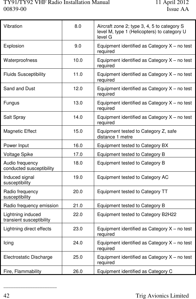 TY91/TY92 VHF Radio Installation Manual  11 April 2012 00839-00  Issue AA   ______________________ 42  Trig Avionics Limited  Vibration 8.0 Aircraft zone 2; type 3, 4, 5 to category S level M, type 1 (Helicopters) to category U level G Explosion 9.0 Equipment identified as Category X – no test required Waterproofness 10.0 Equipment identified as Category X – no test required Fluids Susceptibility 11.0 Equipment identified as Category X – no test required Sand and Dust 12.0 Equipment identified as Category X – no test required Fungus 13.0 Equipment identified as Category X – no test required Salt Spray 14.0 Equipment identified as Category X – no test required Magnetic Effect 15.0 Equipment tested to Category Z, safe distance 1 metre Power Input 16.0 Equipment tested to Category BX Voltage Spike 17.0 Equipment tested to Category B Audio frequency conducted susceptibility 18.0 Equipment tested to Category B Induced signal susceptibility 19.0 Equipment tested to Category AC Radio frequency susceptibility 20.0 Equipment tested to Category TT Radio frequency emission 21.0 Equipment tested to Category B Lightning induced transient susceptibility 22.0 Equipment tested to Category B2H22 Lightning direct effects 23.0 Equipment identified as Category X – no test required Icing 24.0 Equipment identified as Category X – no test required Electrostatic Discharge 25.0 Equipment identified as Category X – no test required Fire, Flammability 26.0 Equipment identified as Category C 