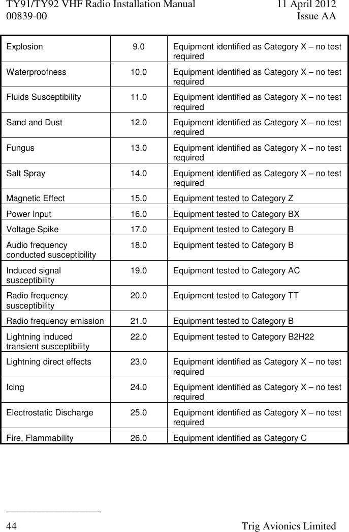 TY91/TY92 VHF Radio Installation Manual  11 April 2012 00839-00  Issue AA   ______________________ 44  Trig Avionics Limited  Explosion 9.0 Equipment identified as Category X – no test required Waterproofness 10.0 Equipment identified as Category X – no test required Fluids Susceptibility 11.0 Equipment identified as Category X – no test required Sand and Dust 12.0 Equipment identified as Category X – no test required Fungus 13.0 Equipment identified as Category X – no test required Salt Spray 14.0 Equipment identified as Category X – no test required Magnetic Effect 15.0 Equipment tested to Category Z Power Input 16.0 Equipment tested to Category BX Voltage Spike 17.0 Equipment tested to Category B Audio frequency conducted susceptibility 18.0 Equipment tested to Category B Induced signal susceptibility 19.0 Equipment tested to Category AC Radio frequency susceptibility 20.0 Equipment tested to Category TT Radio frequency emission 21.0 Equipment tested to Category B Lightning induced transient susceptibility 22.0 Equipment tested to Category B2H22 Lightning direct effects 23.0 Equipment identified as Category X – no test required Icing 24.0 Equipment identified as Category X – no test required Electrostatic Discharge 25.0 Equipment identified as Category X – no test required Fire, Flammability 26.0 Equipment identified as Category C  