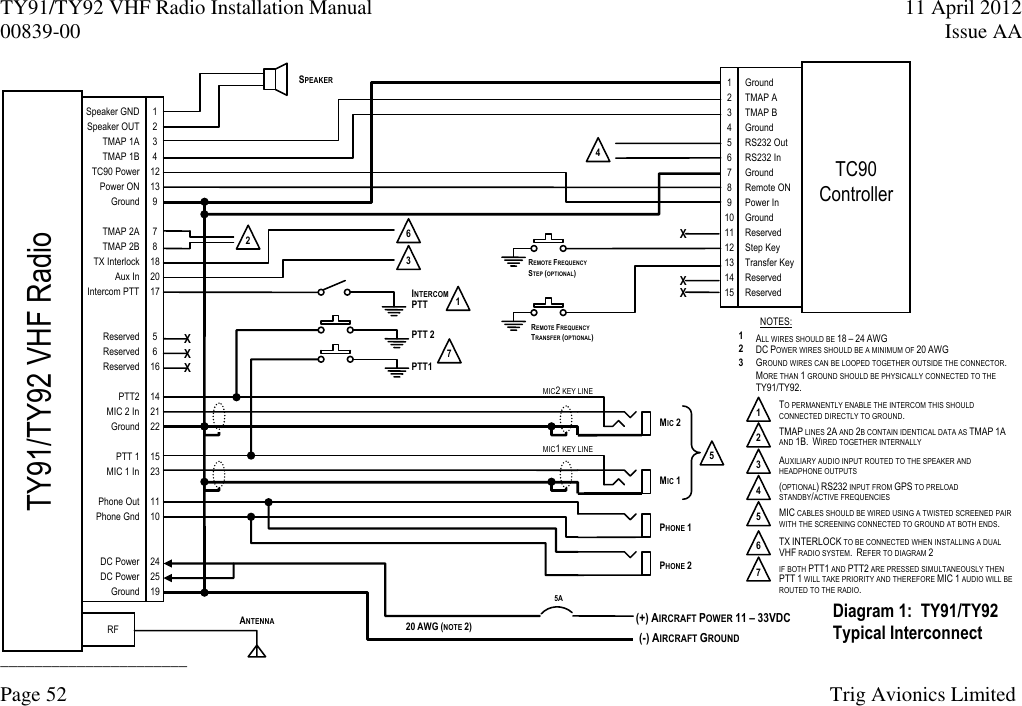 TY91/TY92 VHF Radio Installation Manual  11 April 2012 00839-00  Issue AA  ______________________ Page 52  Trig Avionics Limited    TC90 Controller TY91/TY92 VHF Radio Speaker GND Speaker OUT TMAP 1A TMAP 1B TC90 Power Power ON Ground  TMAP 2A TMAP 2B TX Interlock Aux In Intercom PTT   Reserved Reserved Reserved  PTT2 MIC 2 In Ground  PTT 1 MIC 1 In  Phone Out Phone Gnd   DC Power DC Power Ground RF 1 2 3 4 12 13 9  7 8 18 20 17   5 6 16  14 21 22  15 23  11 10   24 25 19 Ground TMAP A TMAP B Ground RS232 Out RS232 In Ground Remote ON Power In Ground Reserved Step Key Transfer Key Reserved Reserved  1 2 3 4 5 6 7 8 9 10 11 12 13 14 15  PTT 2 PTT1 INTERCOM PTT SPEAKER X PHONE 2 MIC 2 PHONE 1 MIC 1 REMOTE FREQUENCY STEP (OPTIONAL) REMOTE FREQUENCY TRANSFER (OPTIONAL) X X X 4 ANTENNA 5A  (+) AIRCRAFT POWER 11 – 33VDC 20 AWG (NOTE 2) Diagram 1:  TY91/TY92 Typical Interconnect 1 2 3 5 2 3 4 5 DC POWER WIRES SHOULD BE A MINIMUM OF 20 AWG ALL WIRES SHOULD BE 18 – 24 AWG NOTES: TMAP LINES 2A AND 2B CONTAIN IDENTICAL DATA AS TMAP 1A AND 1B.  WIRED TOGETHER INTERNALLY  TO PERMANENTLY ENABLE THE INTERCOM THIS SHOULD CONNECTED DIRECTLY TO GROUND. AUXILIARY AUDIO INPUT ROUTED TO THE SPEAKER AND HEADPHONE OUTPUTS (OPTIONAL) RS232 INPUT FROM GPS TO PRELOAD STANDBY/ACTIVE FREQUENCIES  MIC CABLES SHOULD BE WIRED USING A TWISTED SCREENED PAIR WITH THE SCREENING CONNECTED TO GROUND AT BOTH ENDS.  1 2 6 1 6 TX INTERLOCK TO BE CONNECTED WHEN INSTALLING A DUAL VHF RADIO SYSTEM.  REFER TO DIAGRAM 2  (-) AIRCRAFT GROUND X X 7 7 IF BOTH PTT1 AND PTT2 ARE PRESSED SIMULTANEOUSLY THEN PTT 1 WILL TAKE PRIORITY AND THEREFORE MIC 1 AUDIO WILL BE ROUTED TO THE RADIO.   MIC2 KEY LINE MIC1 KEY LINE GROUND WIRES CAN BE LOOPED TOGETHER OUTSIDE THE CONNECTOR.  MORE THAN 1 GROUND SHOULD BE PHYSICALLY CONNECTED TO THE TY91/TY92. 3 