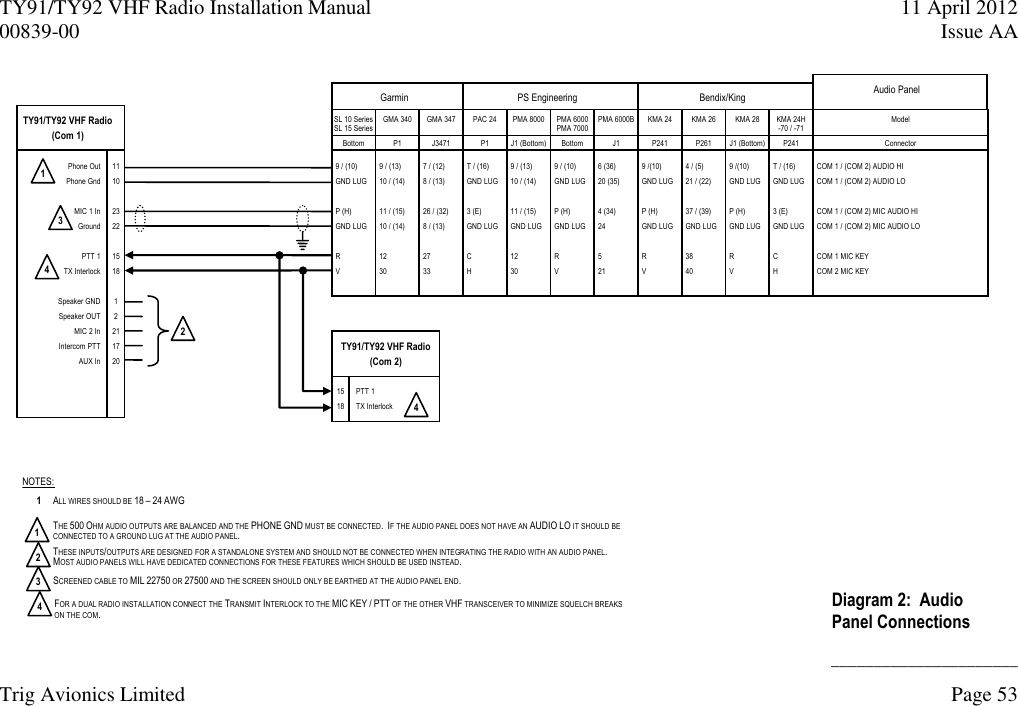 TY91/TY92 VHF Radio Installation Manual  11 April 2012 00839-00  Issue AA      ______________________ Trig Avionics Limited    Page 53   PTT 1 TX Interlock  Phone Out Phone Gnd  MIC 1 In Ground  PTT 1 TX Interlock  Speaker GND Speaker OUT MIC 2 In Intercom PTT AUX In  11 10  23 22  15 18  1 2 21 17 20   Bendix/King  KMA 24H -70 / -71 KMA 24 KMA 26 KMA 28 P241 J1 (Bottom) P261 P241 PS Engineering  PMA 6000B PAC 24 PMA 8000 PMA 6000 PMA 7000 J1 Bottom J1 (Bottom)  P1 Garmin  GMA 347 SL 10 Series SL 15 Series GMA 340 J3471 P1 Bottom Audio Panel  Model Connector 9 / (10) GND LUG  P (H) GND LUG  R V   COM 1 / (COM 2) AUDIO HI COM 1 / (COM 2) AUDIO LO  COM 1 / (COM 2) MIC AUDIO HI COM 1 / (COM 2) MIC AUDIO LO  COM 1 MIC KEY COM 2 MIC KEY    9 / (13) 10 / (14)  11 / (15) 10 / (14)  12 30   7 / (12) 8 / (13)  26 / (32) 8 / (13)  27 33   T / (16) GND LUG  3 (E) GND LUG  C H   9 / (13) 10 / (14)  11 / (15) GND LUG  12 30   9 / (10) GND LUG  P (H) GND LUG  R V   6 (36) 20 (35)  4 (34) 24  5 21   9 /(10) GND LUG  P (H) GND LUG  R V   4 / (5) 21 / (22)  37 / (39) GND LUG  38 40   9 /(10) GND LUG  P (H) GND LUG  R V   T / (16) GND LUG  3 (E) GND LUG  C H   1 2 3 ALL WIRES SHOULD BE 18 – 24 AWG NOTES: THESE INPUTS/OUTPUTS ARE DESIGNED FOR A STANDALONE SYSTEM AND SHOULD NOT BE CONNECTED WHEN INTEGRATING THE RADIO WITH AN AUDIO PANEL.  MOST AUDIO PANELS WILL HAVE DEDICATED CONNECTIONS FOR THESE FEATURES WHICH SHOULD BE USED INSTEAD.  THE 500 OHM AUDIO OUTPUTS ARE BALANCED AND THE PHONE GND MUST BE CONNECTED.  IF THE AUDIO PANEL DOES NOT HAVE AN AUDIO LO IT SHOULD BE CONNECTED TO A GROUND LUG AT THE AUDIO PANEL. SCREENED CABLE TO MIL 22750 OR 27500 AND THE SCREEN SHOULD ONLY BE EARTHED AT THE AUDIO PANEL END. 1 1 2 3 TY91/TY92 VHF Radio (Com 1)  Diagram 2:  Audio Panel Connections 4 4 FOR A DUAL RADIO INSTALLATION CONNECT THE TRANSMIT INTERLOCK TO THE MIC KEY / PTT OF THE OTHER VHF TRANSCEIVER TO MINIMIZE SQUELCH BREAKS ON THE COM. 15 18  TY91/TY92 VHF Radio (Com 2)  4 