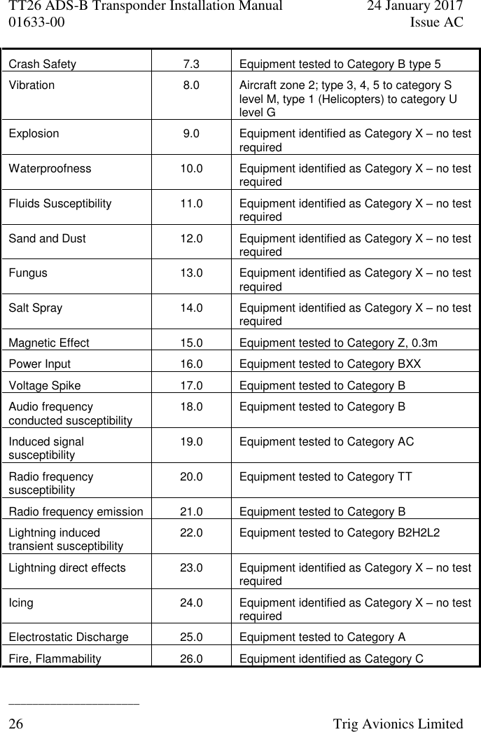 TT26 ADS-B Transponder Installation Manual  24 January 2017 01633-00  Issue AC  ______________________ 26  Trig Avionics Limited  Crash Safety 7.3 Equipment tested to Category B type 5 Vibration 8.0 Aircraft zone 2; type 3, 4, 5 to category S level M, type 1 (Helicopters) to category U level G Explosion 9.0 Equipment identified as Category X – no test required Waterproofness 10.0 Equipment identified as Category X – no test required Fluids Susceptibility 11.0 Equipment identified as Category X – no test required Sand and Dust 12.0 Equipment identified as Category X – no test required Fungus 13.0 Equipment identified as Category X – no test required Salt Spray 14.0 Equipment identified as Category X – no test required Magnetic Effect 15.0 Equipment tested to Category Z, 0.3m Power Input 16.0 Equipment tested to Category BXX Voltage Spike 17.0 Equipment tested to Category B Audio frequency conducted susceptibility 18.0 Equipment tested to Category B Induced signal susceptibility 19.0 Equipment tested to Category AC Radio frequency susceptibility 20.0 Equipment tested to Category TT Radio frequency emission 21.0 Equipment tested to Category B Lightning induced transient susceptibility 22.0 Equipment tested to Category B2H2L2 Lightning direct effects 23.0 Equipment identified as Category X – no test required Icing 24.0 Equipment identified as Category X – no test required Electrostatic Discharge 25.0 Equipment tested to Category A Fire, Flammability 26.0 Equipment identified as Category C 