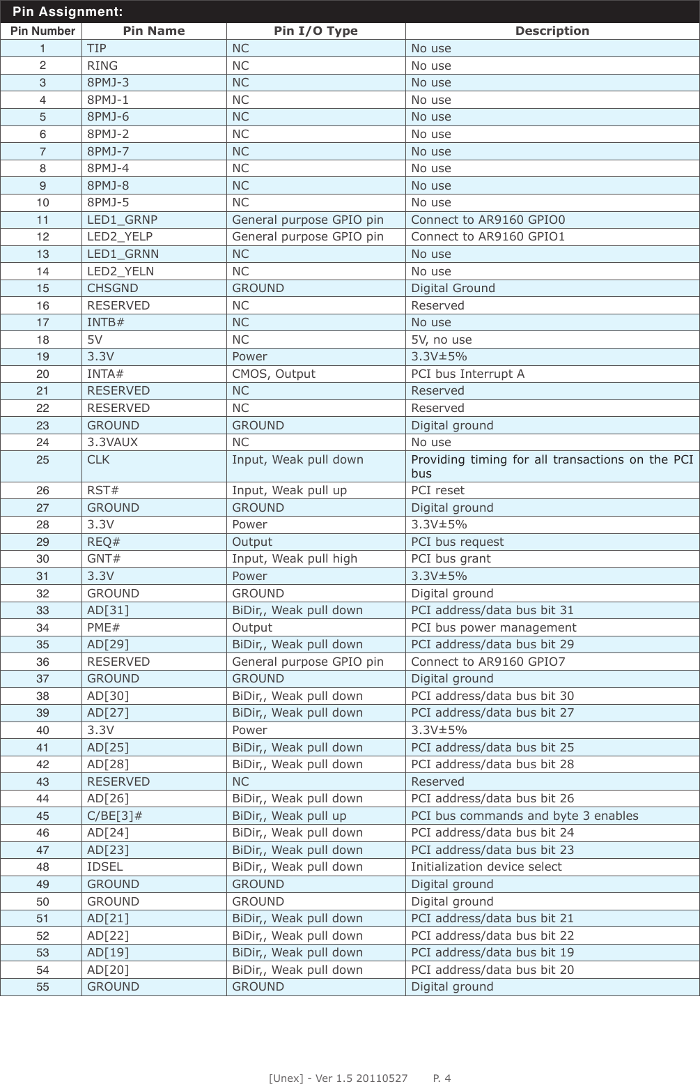 [Unex] - Ver 1.5 20110527       P. 4Pin Assignment:Pin Number Pin Name Pin I/O Type  Description1TIP NC No use2RING NC No use38PMJ-3 NC No use48PMJ-1 NC No use58PMJ-6 NC No use68PMJ-2 NC No use78PMJ-7 NC No use88PMJ-4 NC No use98PMJ-8 NC No use10 8PMJ-5 NC No use11 LED1_GRNP General purpose GPIO pin Connect to AR9160 GPIO0 12 LED2_YELP General purpose GPIO pin Connect to AR9160 GPIO113 LED1_GRNN NC No use14 LED2_YELN NC No use15 CHSGND GROUND Digital Ground16 RESERVED NC Reserved 17 INTB# NC No use18 5V NC 5V, no use19 3.3V Power 3.3V±5%20 INTA# CMOS, Output PCI bus Interrupt A21 RESERVED NC Reserved22 RESERVED NC Reserved23 GROUND GROUND Digital ground24 3.3VAUX NC No use25 CLK Input, Weak pull down Providing timing for all transactions on the PCI bus26 RST# Input, Weak pull up PCI reset 27 GROUND GROUND Digital ground28 3.3V Power 3.3V±5%29 REQ# Output PCI bus request30 GNT# Input, Weak pull high PCI bus grant31 3.3V Power 3.3V±5%32 GROUND GROUND Digital ground 33 AD[31] BiDir,, Weak pull down PCI address/data bus bit 3134 PME# Output PCI bus power management35 AD[29] BiDir,, Weak pull down PCI address/data bus bit 2936 RESERVED General purpose GPIO pin Connect to AR9160 GPIO737 GROUND GROUND Digital ground38 AD[30] BiDir,, Weak pull down PCI address/data bus bit 30 39 AD[27] BiDir,, Weak pull down PCI address/data bus bit 2740 3.3V Power 3.3V±5%41 AD[25] BiDir,, Weak pull down PCI address/data bus bit 2542 AD[28] BiDir,, Weak pull down PCI address/data bus bit 2843 RESERVED NC Reserved44 AD[26] BiDir,, Weak pull down PCI address/data bus bit 2645 C/BE[3]# BiDir,, Weak pull up PCI bus commands and byte 3 enables46 AD[24] BiDir,, Weak pull down PCI address/data bus bit 2447 AD[23] BiDir,, Weak pull down PCI address/data bus bit 2348 IDSEL BiDir,, Weak pull down Initialization device select49 GROUND GROUND Digital ground50 GROUND GROUND Digital ground 51 AD[21] BiDir,, Weak pull down PCI address/data bus bit 2152 AD[22] BiDir,, Weak pull down PCI address/data bus bit 2253 AD[19] BiDir,, Weak pull down PCI address/data bus bit 1954 AD[20] BiDir,, Weak pull down PCI address/data bus bit 2055 GROUND GROUND Digital ground