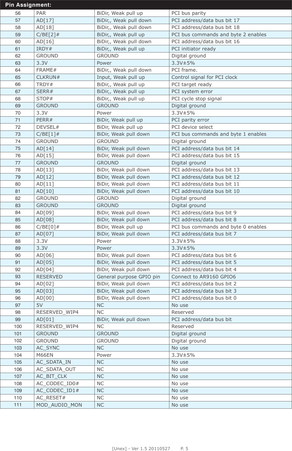 [Unex] - Ver 1.5 20110527       P. 5Pin Assignment:56 PAR BiDir, Weak pull up PCI bus parity57 AD[17] BiDir,, Weak pull down PCI address/data bus bit 1758 AD[18] BiDir,, Weak pull down PCI address/data bus bit 18 59 C/BE[2]# BiDir,, Weak pull up PCI bus commands and byte 2 enables60 AD[16] BiDir,, Weak pull down PCI address/data bus bit 1661 IRDY# BiDir,, Weak pull up PCI initiator ready62 GROUND GROUND Digital ground 63 3.3V Power 3.3V±5%64 FRAME# BiDir,, Weak pull down PCI frame.65 CLKRUN# Input, Weak pull up Control signal for PCI clock66 TRDY# BiDir,, Weak pull up PCI target ready67 SERR# BiDir,, Weak pull up PCI system error68 STOP# BiDir,, Weak pull up PCI cycle stop signal69 GROUND GROUND Digital ground70 3.3V Power 3.3V±5%71 PERR# BiDir, Weak pull up PCI parity error72 DEVSEL# BiDir, Weak pull up PCI device select73 C/BE[1]# BiDir, Weak pull down PCI bus commands and byte 1 enables74 GROUND GROUND Digital ground75 AD[14] BiDir, Weak pull down PCI address/data bus bit 1476 AD[15] BiDir, Weak pull down PCI address/data bus bit 1577 GROUND GROUND Digital ground78 AD[13] BiDir, Weak pull down PCI address/data bus bit 1379 AD[12] BiDir, Weak pull down PCI address/data bus bit 1280 AD[11] BiDir, Weak pull down PCI address/data bus bit 1181 AD[10] BiDir, Weak pull down PCI address/data bus bit 10 82 GROUND GROUND Digital ground83 GROUND GROUND Digital ground84 AD[09] BiDir, Weak pull down PCI address/data bus bit 985 AD[08] BiDir, Weak pull down PCI address/data bus bit 886 C/BE[0]# BiDir, Weak pull up PCI bus commands and byte 0 enables87 AD[07] BiDir, Weak pull down PCI address/data bus bit 788 3.3V Power 3.3V±5%89 3.3V Power 3.3V±5%90 AD[06] BiDir, Weak pull down PCI address/data bus bit 691 AD[05] BiDir, Weak pull down PCI address/data bus bit 592 AD[04] BiDir, Weak pull down PCI address/data bus bit 493 RESERVED General purpose GPIO pin Connect to AR9160 GPIO694 AD[02] BiDir, Weak pull down PCI address/data bus bit 295 AD[03] BiDir, Weak pull down PCI address/data bus bit 396 AD[00] BiDir, Weak pull down PCI address/data bus bit 097 5V NC No use98 RESERVED_WIP4 NC Reserved99 AD[01] BiDir, Weak pull down PCI address/data bus bit100 RESERVED_WIP4 NC Reserved101 GROUND GROUND Digital ground102 GROUND GROUND Digital ground103 AC_SYNC NC No use104 M66EN Power 3.3V±5%105 AC_SDATA_IN NC No use106 AC_SDATA_OUT NC No use107 AC_BIT_CLK NC No use108 AC_CODEC_ID0# NC No use109 AC_CODEC_ID1# NC No use110 AC_RESET# NC No use111 MOD_AUDIO_MON NC No use