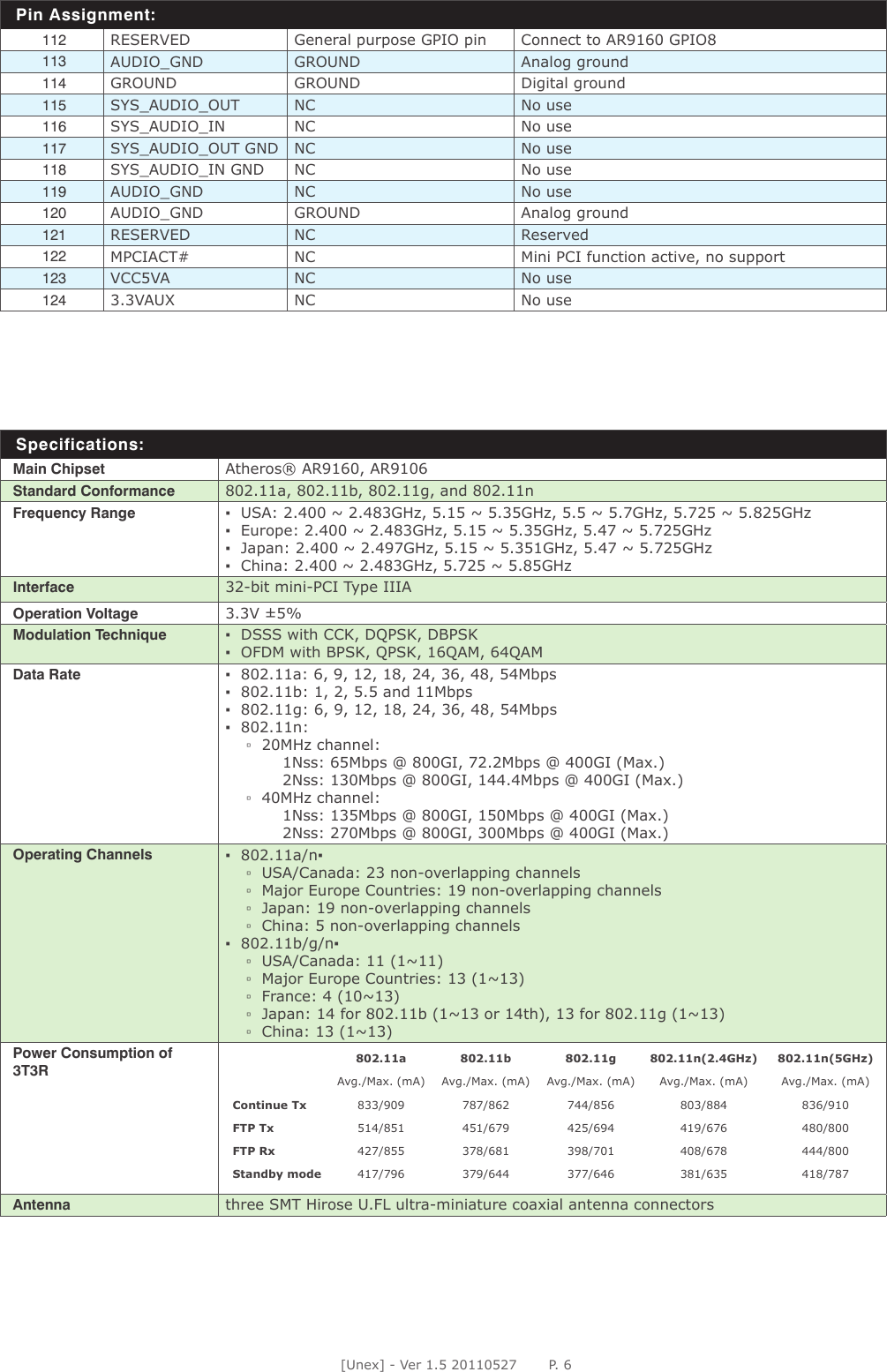 [Unex] - Ver 1.5 20110527       P. 6Pin Assignment:112 RESERVED General purpose GPIO pin Connect to AR9160 GPIO8 113 AUDIO_GND GROUND Analog ground114 GROUND GROUND Digital ground 115 SYS_AUDIO_OUT NC No use116 SYS_AUDIO_IN NC No use117 SYS_AUDIO_OUT GND NC No use118 SYS_AUDIO_IN GND NC No use119 AUDIO_GND NC No use120 AUDIO_GND GROUND Analog ground121 RESERVED NC Reserved122 MPCIACT# NC Mini PCI function active, no support123 VCC5VA NC No use124 3.3VAUX NC No useSpecifications:Main Chipset Atheros® AR9160, AR9106Standard Conformance 802.11a, 802.11b, 802.11g, and 802.11nFrequency Range ▪  USA: 2.400 ~ 2.483GHz, 5.15 ~ 5.35GHz, 5.5 ~ 5.7GHz, 5.725 ~ 5.825GHz▪  Europe: 2.400 ~ 2.483GHz, 5.15 ~ 5.35GHz, 5.47 ~ 5.725GHz▪  Japan: 2.400 ~ 2.497GHz, 5.15 ~ 5.351GHz, 5.47 ~ 5.725GHz▪  China: 2.400 ~ 2.483GHz, 5.725 ~ 5.85GHzInterface  32-bit mini-PCI Type IIIAOperation Voltage 3.3V ±5%Modulation Technique ▪  DSSS with CCK, DQPSK, DBPSK▪  OFDM with BPSK, QPSK, 16QAM, 64QAMData Rate ▪  802.11a: 6, 9, 12, 18, 24, 36, 48, 54Mbps▪  802.11b: 1, 2, 5.5 and 11Mbps▪  802.11g: 6, 9, 12, 18, 24, 36, 48, 54Mbps▪  802.11n:▫  20MHz channel: 1Nss: 65Mbps @ 800GI, 72.2Mbps @ 400GI (Max.)2Nss: 130Mbps @ 800GI, 144.4Mbps @ 400GI (Max.)▫  40MHz channel: 1Nss: 135Mbps @ 800GI, 150Mbps @ 400GI (Max.)  2Nss: 270Mbps @ 800GI, 300Mbps @ 400GI (Max.)Operating Channels ▪  802.11a/n▪   ▫  USA/Canada: 23 non-overlapping channels ▫  Major Europe Countries: 19 non-overlapping channels▫  Japan: 19 non-overlapping channels▫  China: 5 non-overlapping channels▪  802.11b/g/n▪   ▫  USA/Canada: 11 (1~11)▫  Major Europe Countries: 13 (1~13)▫  France: 4 (10~13)▫  Japan: 14 for 802.11b (1~13 or 14th), 13 for 802.11g (1~13)▫   China: 13 (1~13)Power Consumption of 3T3R 802.11a 802.11b 802.11g 802.11n(2.4GHz) 802.11n(5GHz)Avg./Max. (mA) Avg./Max. (mA) Avg./Max. (mA) Avg./Max. (mA) Avg./Max. (mA)Continue Tx 833/909 787/862 744/856 803/884 836/910FTP Tx 514/851 451/679 425/694 419/676 480/800FTP Rx 427/855 378/681 398/701 408/678 444/800Standby mode 417/796 379/644 377/646 381/635 418/787Antenna three SMT Hirose U.FL ultra-miniature coaxial antenna connectors