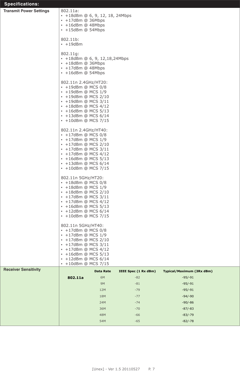 [Unex] - Ver 1.5 20110527       P. 7Specifications:Transmit Power Settings 802.11a: ▪  +18dBm @ 6, 9, 12, 18, 24Mbps▪  +17dBm @ 36Mbps▪  +16dBm @ 48Mbps▪  +15dBm @ 54Mbps802.11b: ▪  +19dBm802.11g: ▪   +18dBm @ 6, 9, 12,18,24Mbps▪   +18dBm @ 36Mbps▪  +17dBm @ 48Mbps▪  +16dBm @ 54Mbps802.11n 2.4GHz/HT20:▪   +19dBm @ MCS 0/8▪  +19dBm @ MCS 1/9▪  +19dBm @ MCS 2/10▪  +19dBm @ MCS 3/11▪  +18dBm @ MCS 4/12▪  +16dBm @ MCS 5/13▪  +13dBm @ MCS 6/14▪  +10dBm @ MCS 7/15802.11n 2.4GHz/HT40:▪  +17dBm @ MCS 0/8▪  +17dBm @ MCS 1/9▪  +17dBm @ MCS 2/10▪  +17dBm @ MCS 3/11▪  +17dBm @ MCS 4/12▪  +16dBm @ MCS 5/13▪  +13dBm @ MCS 6/14▪  +10dBm @ MCS 7/15802.11n 5GHz/HT20:▪  +18dBm @ MCS 0/8▪  +18dBm @ MCS 1/9▪  +18dBm @ MCS 2/10▪  +17dBm @ MCS 3/11▪  +17dBm @ MCS 4/12▪  +16dBm @ MCS 5/13▪  +12dBm @ MCS 6/14▪  +10dBm @ MCS 7/15802.11n 5GHz/HT40:▪  +17dBm @ MCS 0/8▪  +17dBm @ MCS 1/9▪  +17dBm @ MCS 2/10▪  +17dBm @ MCS 3/11▪  +17dBm @ MCS 4/12▪  +16dBm @ MCS 5/13▪  +12dBm @ MCS 6/14▪  +10dBm @ MCS 7/15Receiver Sensitivity Data Rate IEEE Spec (1 Rx dBm) Typical/Maximum (3Rx dBm)802.11a 6M -82 -95/-919M -81 -95/-9112M -79 -95/-9118M -77 -94/-9024M -74 -90/-8636M -70 -87/-8348M -66 -83/-7954M -65 -82/-78