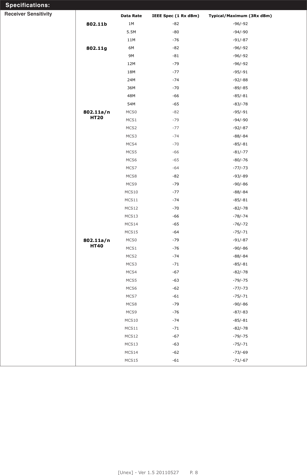 [Unex] - Ver 1.5 20110527       P. 8Specifications:Receiver Sensitivity Data Rate IEEE Spec (1 Rx dBm) Typical/Maximum (3Rx dBm)802.11b 1M -82 -96/-925.5M -80 -94/-9011M -76 -91/-87802.11g 6M -82 -96/-929M -81 -96/-9212M -79 -96/-9218M -77 -95/-9124M -74 -92/-8836M -70 -89/-8548M -66 -85/-8154M -65 -83/-78802.11a/nHT20MCS0 -82 -95/-91MCS1 -79 -94/-90MCS2 -77 -92/-87MCS3 -74 -88/-84MCS4 -70 -85/-81MCS5 -66 -81/-77MCS6 -65 -80/-76MCS7 -64 -77/-73MCS8 -82 -93/-89MCS9 -79 -90/-86MCS10 -77 -88/-84MCS11 -74 -85/-81MCS12 -70 -82/-78MCS13 -66 -78/-74MCS14 -65 -76/-72MCS15 -64 -75/-71802.11a/nHT40MCS0 -79 -91/-87MCS1 -76 -90/-86MCS2 -74 -88/-84MCS3 -71 -85/-81MCS4 -67 -82/-78MCS5 -63 -79/-75MCS6 -62 -77/-73MCS7 -61 -75/-71MCS8 -79 -90/-86MCS9 -76 -87/-83MCS10 -74 -85/-81MCS11 -71 -82/-78MCS12 -67 -79/-75MCS13 -63 -75/-71MCS14 -62 -73/-69MCS15 -61 -71/-67