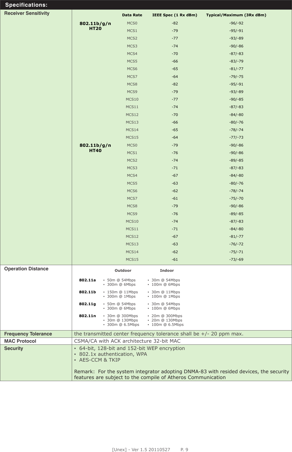 [Unex] - Ver 1.5 20110527       P. 9Specifications:Receiver Sensitivity Data Rate IEEE Spec (1 Rx dBm) Typical/Maximum (3Rx dBm)802.11b/g/nHT20MCS0 -82 -96/-92MCS1 -79 -95/-91MCS2 -77 -93/-89MCS3 -74 -90/-86MCS4 -70 -87/-83MCS5 -66 -83/-79MCS6 -65 -81/-77MCS7 -64 -79/-75MCS8 -82 -95/-91MCS9 -79 -93/-89MCS10 -77 -90/-85MCS11 -74 -87/-83MCS12 -70 -84/-80MCS13 -66 -80/-76MCS14 -65 -78/-74MCS15 -64 -77/-73802.11b/g/nHT40MCS0 -79 -90/-86MCS1 -76 -90/-86MCS2 -74 -89/-85MCS3 -71 -87/-83MCS4 -67 -84/-80MCS5 -63 -80/-76MCS6 -62 -78/-74MCS7 -61 -75/-70MCS8 -79 -90/-86MCS9 -76 -89/-85MCS10 -74 -87/-83MCS11 -71 -84/-80MCS12 -67 -81/-77MCS13 -63 -76/-72MCS14 -62 -75/-71MCS15 -61 -73/-69Operation Distance Outdoor Indoor802.11a ▪  50m @ 54Mbps▪  300m @ 6Mbps▪  30m @ 54Mbps▪  100m @ 6Mbps802.11b ▪  150m @ 11Mbps▪  300m @ 1Mbps▪  30m @ 11Mbps▪  100m @ 1Mbps802.11g ▪  50m @ 54Mbps▪  300m @ 6Mbps▪  30m @ 54Mbps▪  100m @ 6Mbps802.11n ▪  30m @ 300Mbps▪  30m @ 130Mbps▪  300m @ 6.5Mbps▪  20m @ 300Mbps▪  20m @ 130Mbps▪  100m @ 6.5MbpsFrequency Tolerance the transmitted center frequency tolerance shall be +/- 20 ppm max.MAC Protocol CSMA/CA with ACK architecture 32-bit MACSecurity ▪  64-bit, 128-bit and 152-bit WEP encryption▪  802.1x authentication, WPA▪  AES-CCM &amp; TKIPRemark:  For the system integrator adopting DNMA-83 with resided devices, the security features are subject to the compile of Atheros Communication