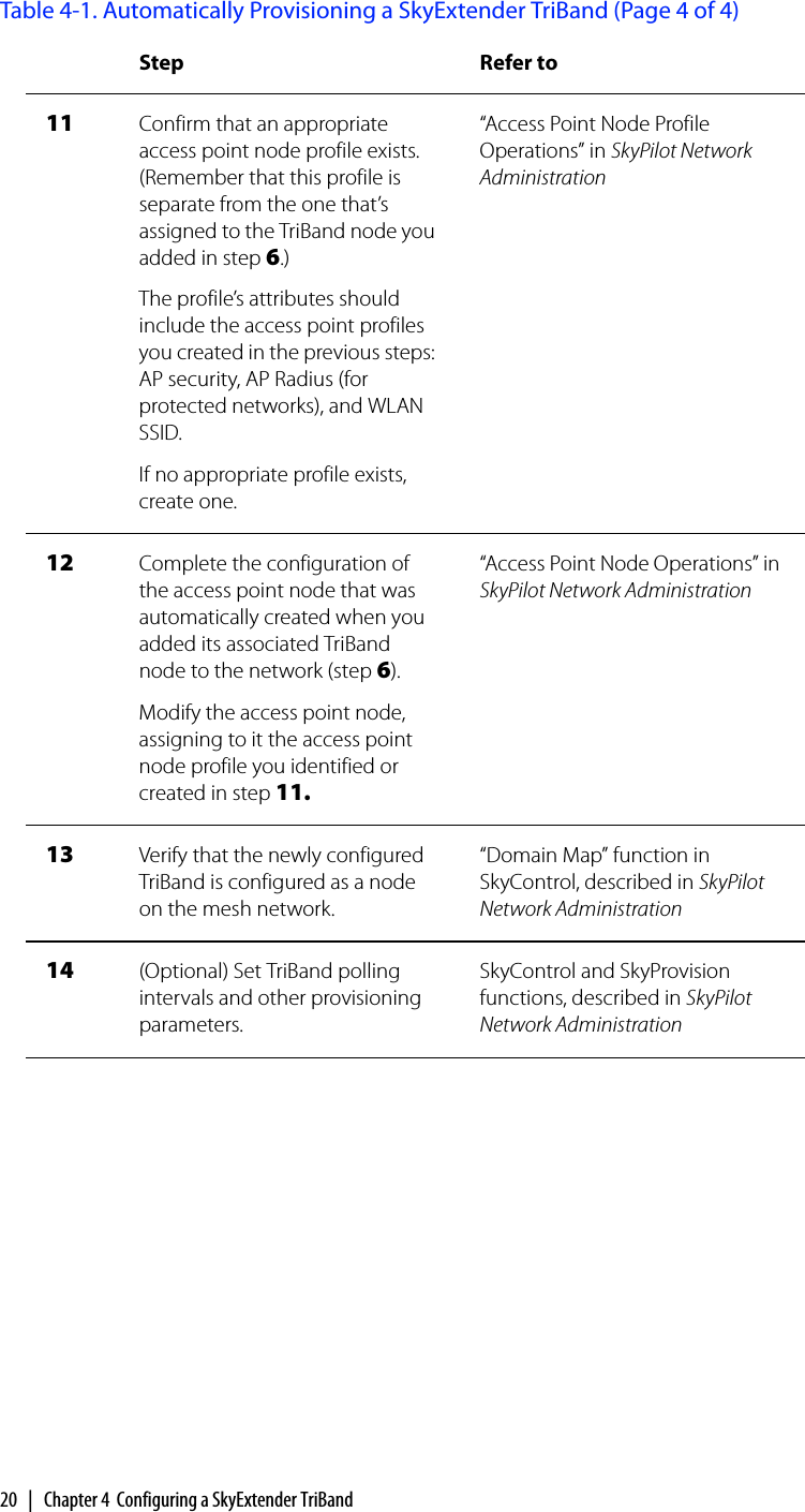 20 | Chapter 4 Configuring a SkyExtender TriBand11 Confirm that an appropriate access point node profile exists. (Remember that this profile is separate from the one that’s assigned to the TriBand node you added in step 6.)The profile’s attributes should include the access point profiles you created in the previous steps: AP security, AP Radius (for protected networks), and WLAN SSID.If no appropriate profile exists, create one.“Access Point Node Profile Operations” in SkyPilot Network Administration12 Complete the configuration of the access point node that was automatically created when you added its associated TriBand node to the network (step 6).Modify the access point node, assigning to it the access point node profile you identified or created in step 11.“Access Point Node Operations” in SkyPilot Network Administration13 Verify that the newly configured TriBand is configured as a node on the mesh network.“Domain Map” function in SkyControl, described in SkyPilot Network Administration14 (Optional) Set TriBand polling intervals and other provisioning parameters.SkyControl and SkyProvision functions, described in SkyPilot Network AdministrationTable 4-1. Automatically Provisioning a SkyExtender TriBand (Page 4 of 4)Step Refer to