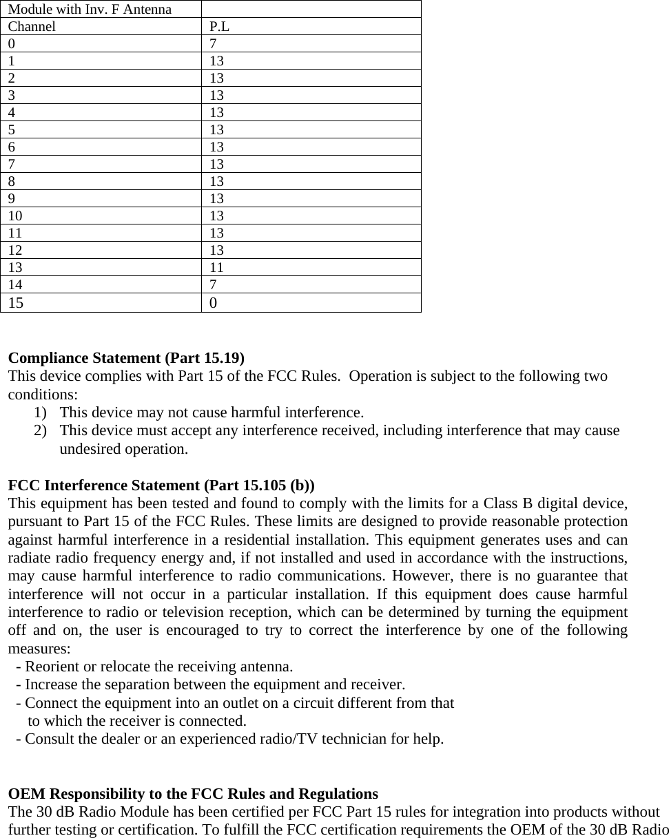     Module with Inv. F Antenna   Channel P.L 0 7 1 13 2 13 3 13 4 13 5 13 6 13 7 13 8 13 9 13 10 13 11 13 12 13 13 11 14 7 15 0   Compliance Statement (Part 15.19) This device complies with Part 15 of the FCC Rules.  Operation is subject to the following two conditions: 1) This device may not cause harmful interference. 2) This device must accept any interference received, including interference that may cause undesired operation.  FCC Interference Statement (Part 15.105 (b)) This equipment has been tested and found to comply with the limits for a Class B digital device, pursuant to Part 15 of the FCC Rules. These limits are designed to provide reasonable protection against harmful interference in a residential installation. This equipment generates uses and can radiate radio frequency energy and, if not installed and used in accordance with the instructions, may cause harmful interference to radio communications. However, there is no guarantee that interference will not occur in a particular installation. If this equipment does cause harmful interference to radio or television reception, which can be determined by turning the equipment off and on, the user is encouraged to try to correct the interference by one of the following measures:   - Reorient or relocate the receiving antenna.   - Increase the separation between the equipment and receiver.   - Connect the equipment into an outlet on a circuit different from that        to which the receiver is connected.   - Consult the dealer or an experienced radio/TV technician for help.   OEM Responsibility to the FCC Rules and Regulations The 30 dB Radio Module has been certified per FCC Part 15 rules for integration into products without further testing or certification. To fulfill the FCC certification requirements the OEM of the 30 dB Radio 