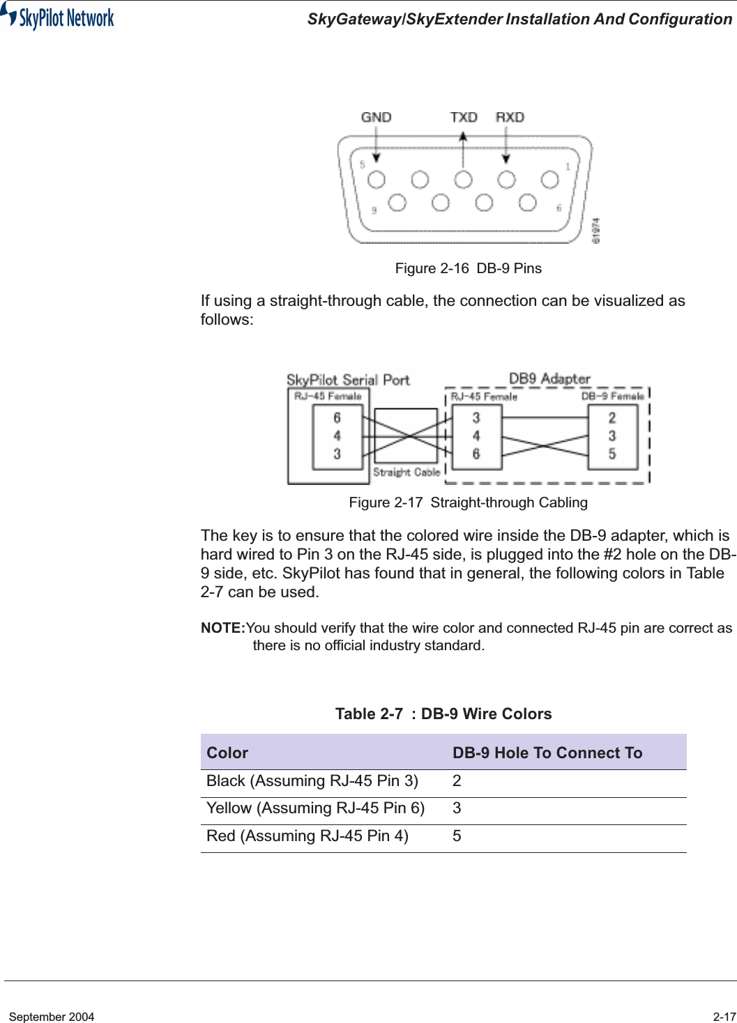 SkyGateway/SkyExtender Installation And Configuration September 2004 2-17Figure 2-16 DB-9 PinsIf using a straight-through cable, the connection can be visualized as follows:Figure 2-17 Straight-through CablingThe key is to ensure that the colored wire inside the DB-9 adapter, which is hard wired to Pin 3 on the RJ-45 side, is plugged into the #2 hole on the DB-9 side, etc. SkyPilot has found that in general, the following colors in Table 2-7 can be used.NOTE:You should verify that the wire color and connected RJ-45 pin are correct as there is no official industry standard.Table 2-7 : DB-9 Wire ColorsColor DB-9 Hole To Connect ToBlack (Assuming RJ-45 Pin 3) 2Yellow (Assuming RJ-45 Pin 6) 3Red (Assuming RJ-45 Pin 4) 5