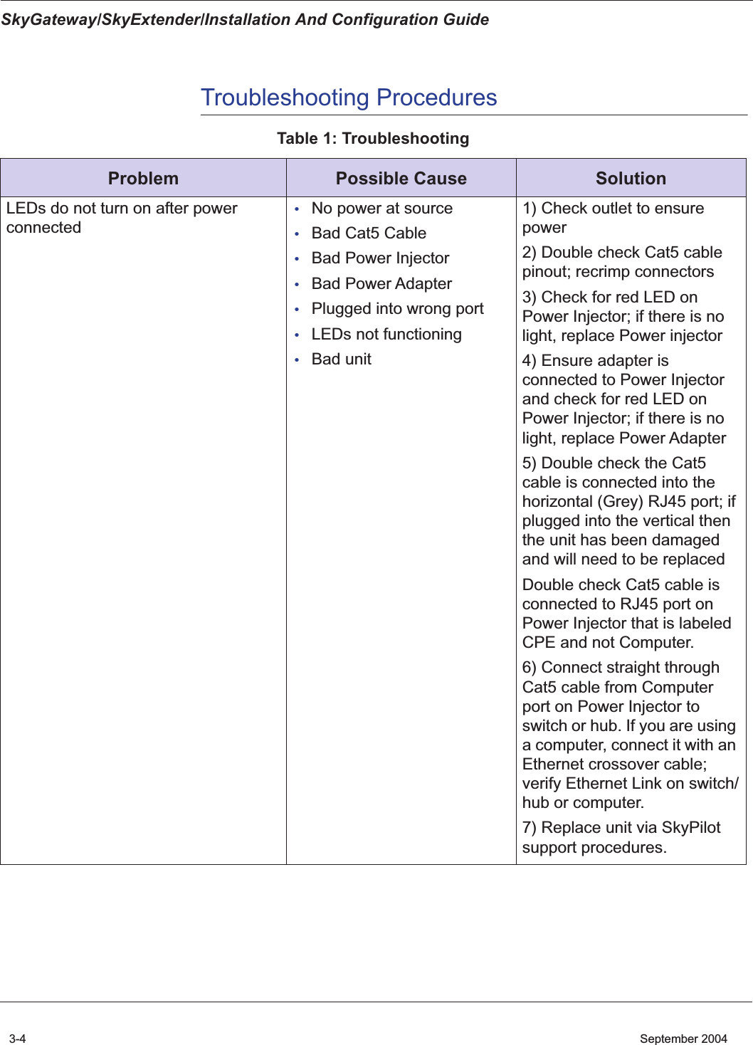 SkyGateway/SkyExtender/Installation And Configuration Guide3-4    September 2004Troubleshooting ProceduresTable 1: Troubleshooting Problem Possible Cause SolutionLEDs do not turn on after power connected•No power at source•Bad Cat5 Cable•Bad Power Injector•Bad Power Adapter•Plugged into wrong port•LEDs not functioning•Bad unit1) Check outlet to ensure power2) Double check Cat5 cable pinout; recrimp connectors3) Check for red LED on Power Injector; if there is no light, replace Power injector4) Ensure adapter is connected to Power Injector and check for red LED on Power Injector; if there is no light, replace Power Adapter5) Double check the Cat5 cable is connected into the horizontal (Grey) RJ45 port; if plugged into the vertical then the unit has been damaged and will need to be replacedDouble check Cat5 cable is connected to RJ45 port on Power Injector that is labeled CPE and not Computer.6) Connect straight through Cat5 cable from Computer port on Power Injector to switch or hub. If you are using a computer, connect it with an Ethernet crossover cable; verify Ethernet Link on switch/hub or computer.7) Replace unit via SkyPilot support procedures.
