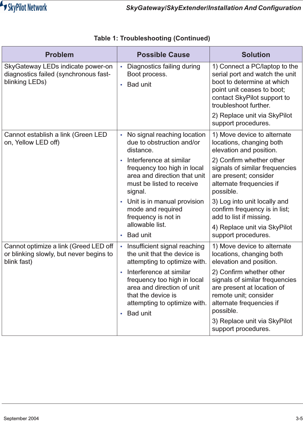 SkyGateway/SkyExtender/Installation And Configuration September 2004 3-5SkyGateway LEDs indicate power-on diagnostics failed (synchronous fast-blinking LEDs)•Diagnostics failing during Boot process.•Bad unit1) Connect a PC/laptop to the serial port and watch the unit boot to determine at which point unit ceases to boot; contact SkyPilot support to troubleshoot further.2) Replace unit via SkyPilot support procedures.Cannot establish a link (Green LED on, Yellow LED off)•No signal reaching location due to obstruction and/or distance.•Interference at similar frequency too high in local area and direction that unit must be listed to receive signal.•Unit is in manual provision mode and required frequency is not in allowable list.•Bad unit1) Move device to alternate locations, changing both elevation and position.2) Confirm whether other signals of similar frequencies are present; consider alternate frequencies if possible.3) Log into unit locally and confirm frequency is in list; add to list if missing. 4) Replace unit via SkyPilot support procedures.Cannot optimize a link (Greed LED off or blinking slowly, but never begins to blink fast)•Insufficient signal reaching the unit that the device is attempting to optimize with.•Interference at similar frequency too high in local area and direction of unit that the device is attempting to optimize with.•Bad unit1) Move device to alternate locations, changing both elevation and position.2) Confirm whether other signals of similar frequencies are present at location of remote unit; consider alternate frequencies if possible.3) Replace unit via SkyPilot support procedures.Table 1: Troubleshooting (Continued)Problem Possible Cause Solution