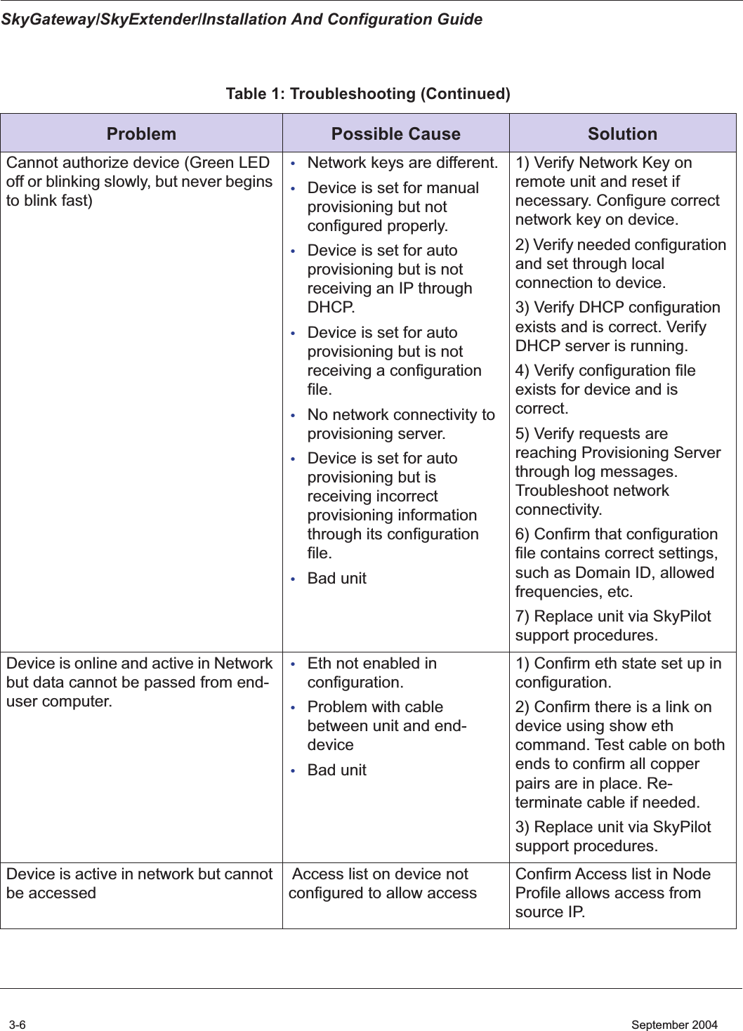 SkyGateway/SkyExtender/Installation And Configuration Guide3-6    September 2004Cannot authorize device (Green LED off or blinking slowly, but never begins to blink fast)•Network keys are different.•Device is set for manual provisioning but not configured properly.•Device is set for auto provisioning but is not receiving an IP through DHCP.•Device is set for auto provisioning but is not receiving a configuration file.•No network connectivity to provisioning server.•Device is set for auto provisioning but is receiving incorrect provisioning information through its configuration file.•Bad unit1) Verify Network Key on remote unit and reset if necessary. Configure correct network key on device.2) Verify needed configuration and set through local connection to device.3) Verify DHCP configuration exists and is correct. Verify DHCP server is running.4) Verify configuration file exists for device and is correct.5) Verify requests are reaching Provisioning Server through log messages. Troubleshoot network connectivity.6) Confirm that configuration file contains correct settings, such as Domain ID, allowed frequencies, etc.7) Replace unit via SkyPilot support procedures.Device is online and active in Network but data cannot be passed from end-user computer.•Eth not enabled in configuration.•Problem with cable between unit and end-device•Bad unit1) Confirm eth state set up in configuration. 2) Confirm there is a link on device using show eth command. Test cable on both ends to confirm all copper pairs are in place. Re-terminate cable if needed.3) Replace unit via SkyPilot support procedures.Device is active in network but cannot be accessed Access list on device not configured to allow accessConfirm Access list in Node Profile allows access from source IP.Table 1: Troubleshooting (Continued)Problem Possible Cause Solution