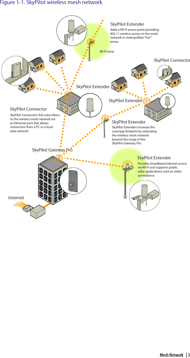 Mesh Network  | 3Figure 1-1. SkyPilot wireless mesh networkInternetSkyPilot ConnectorSkyPilot ConnectorSkyPilot Gateway ProSkyPilot ExtenderSkyPilot ExtenderSkyPilot ExtenderWi-Fi zoneSkyPilot Extenders increase thecoverage footprint by extending the wireless mesh network beyond the range of the SkyPilot Gateway Pro.SkyPilot Connectors link subscribersto the wireless mesh network viaan Ethernet port that allows connection from a PC or a localarea network.Adds a Wi-Fi access point providing802.11 wireless access to the meshnetwork in metropolitan “hot” zones.SkyPilot Extender Provides broadband Internet access via Wi-Fi and supports publicsafey applications such as video surveillance..SkyPilot Extender 